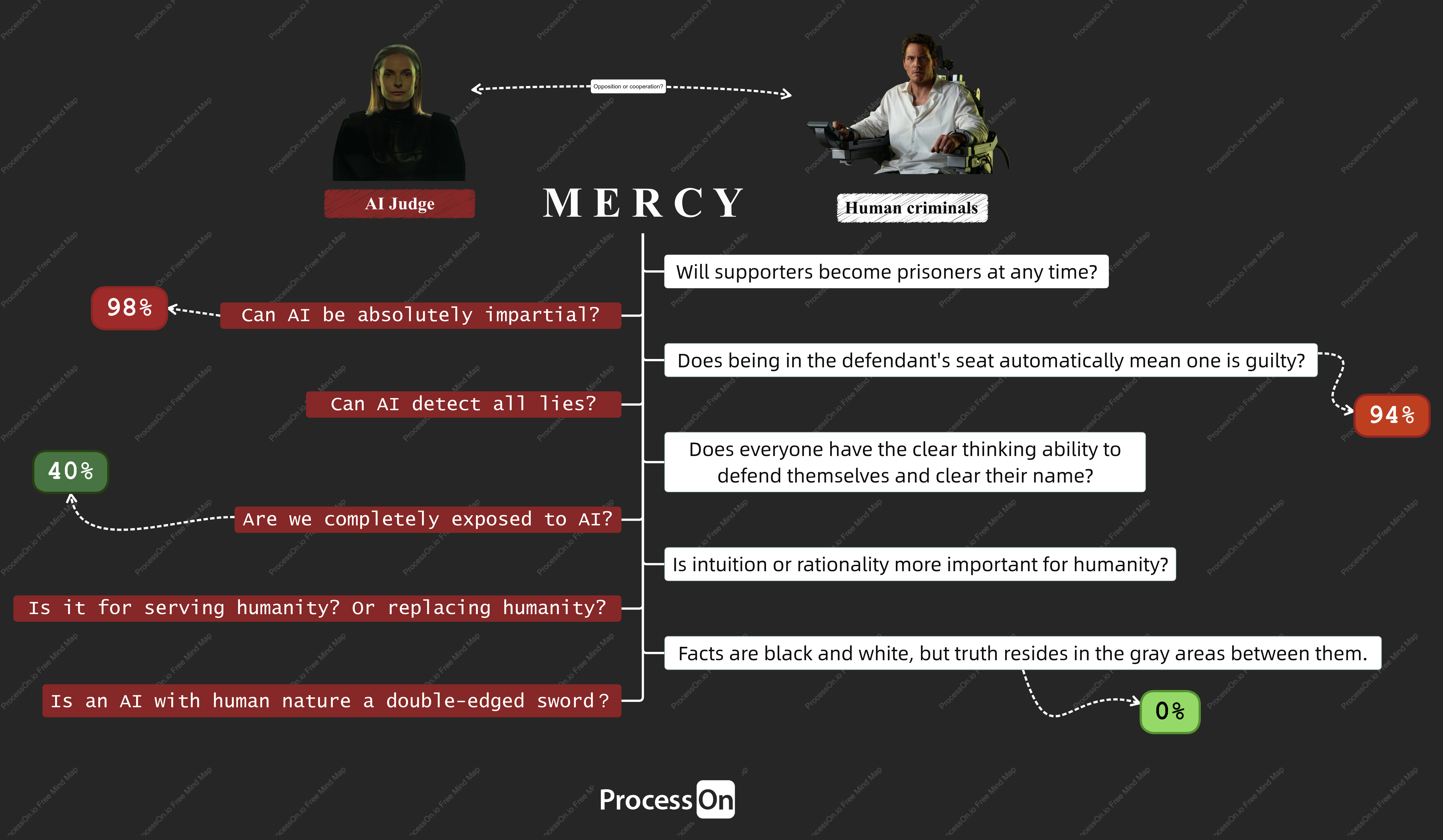 MERCY—The future of humanity and AI?
