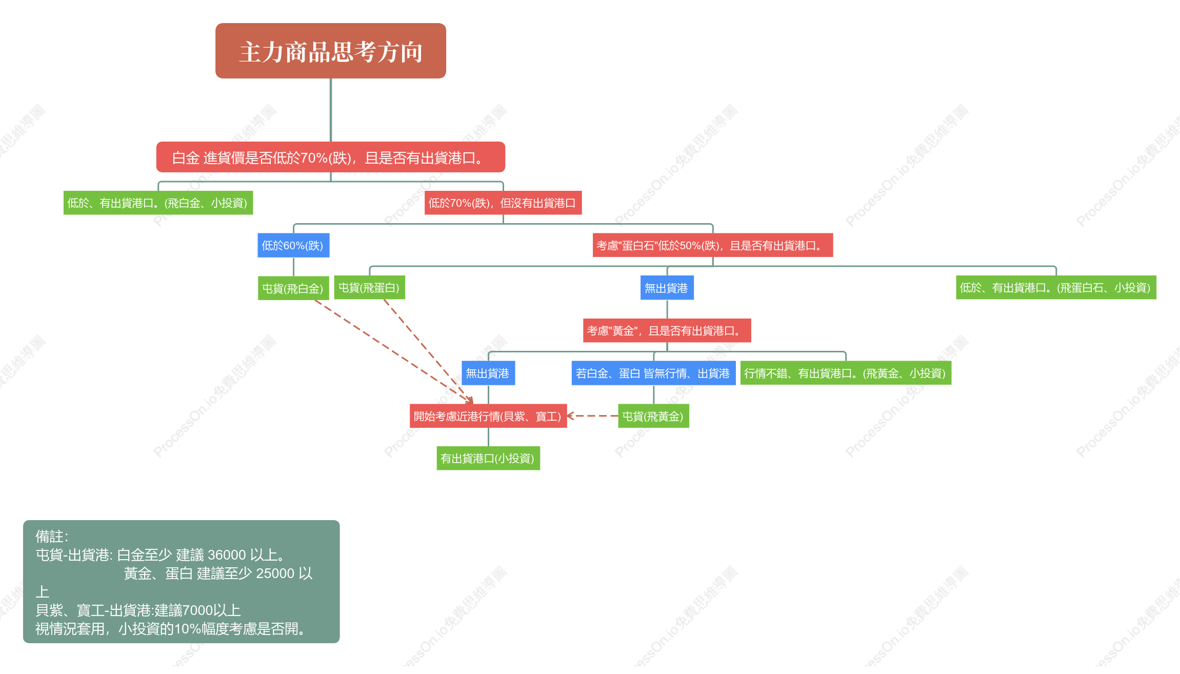 主力商品思考方向整理