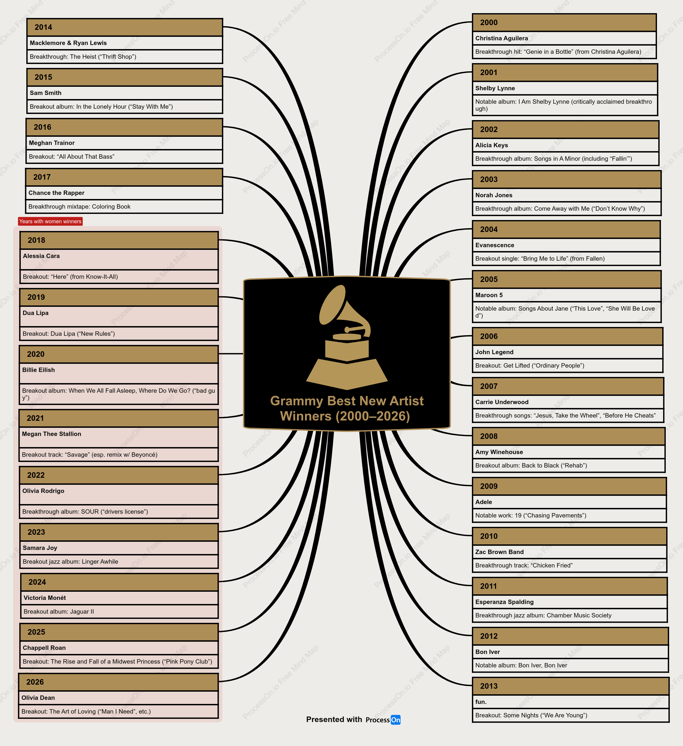 Grammy Best New Artist Winners (2000–2026) + Notable Work