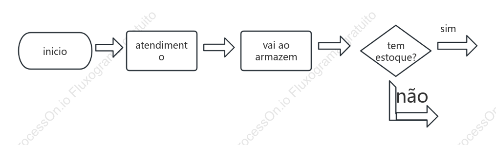 Processo de simulação de serviço simples