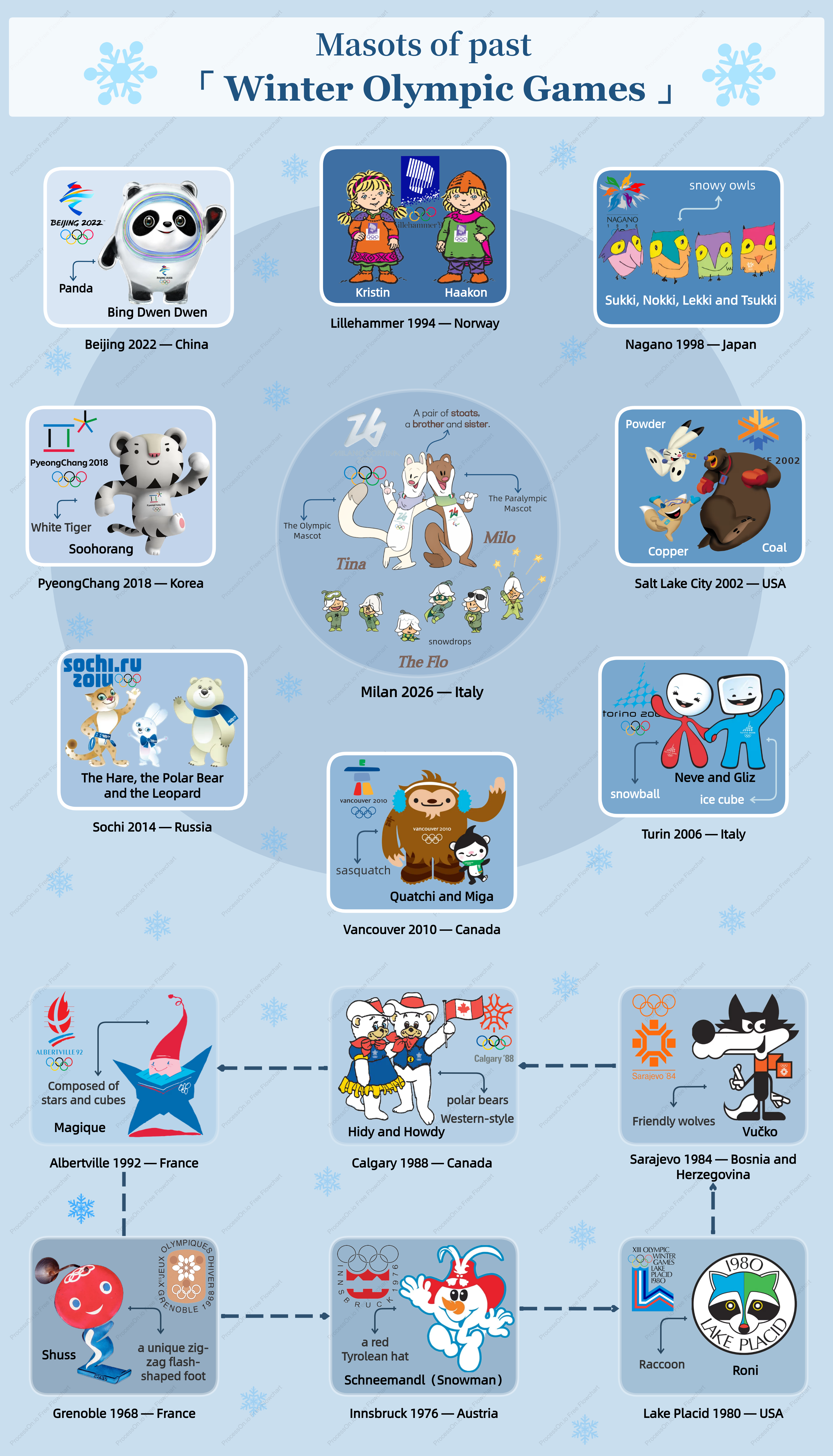 Mascots of previous Winter Olympics