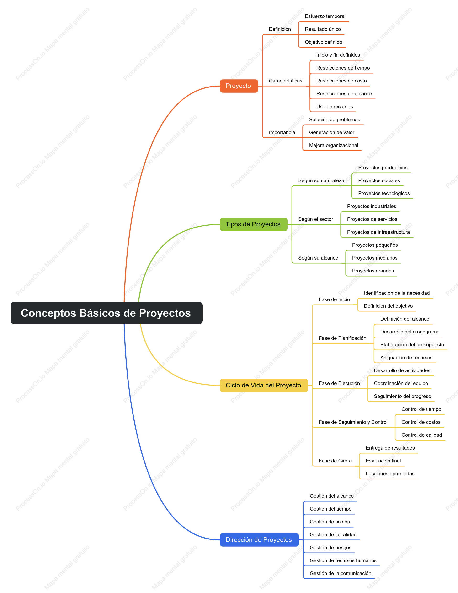 Conceptos Básicos de Proyectos