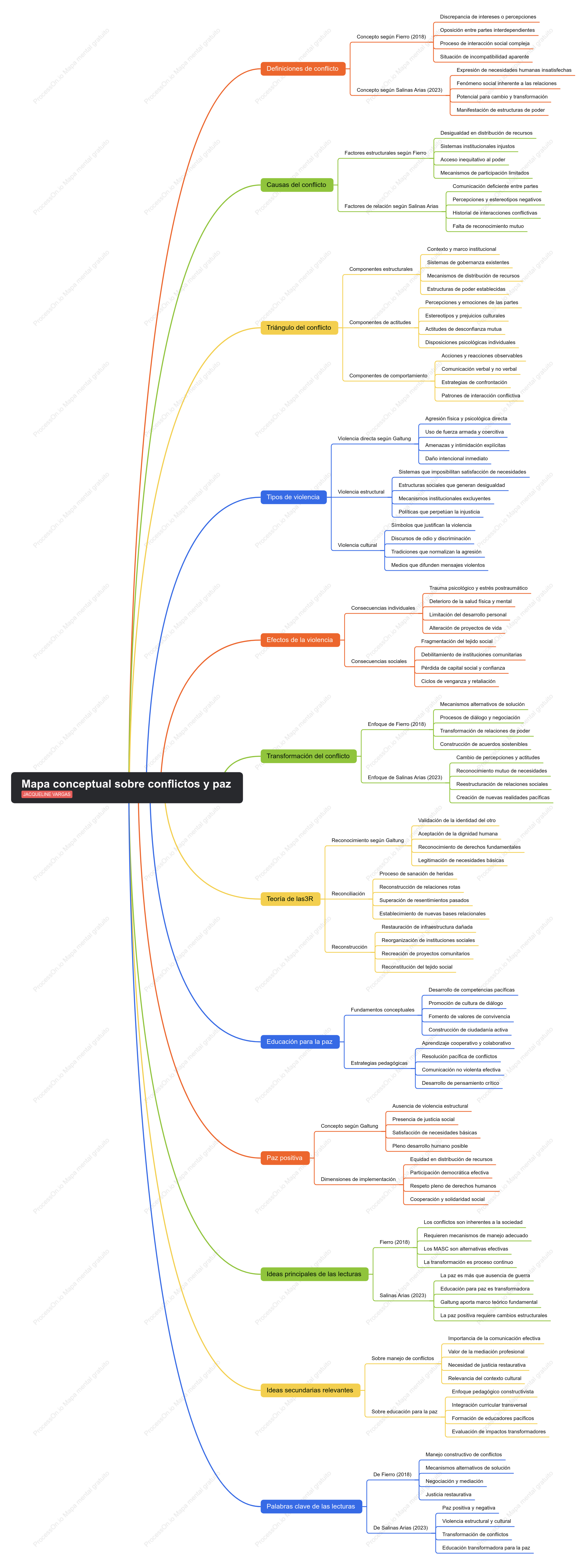 Mapa conceptual sobre conflictos y paz