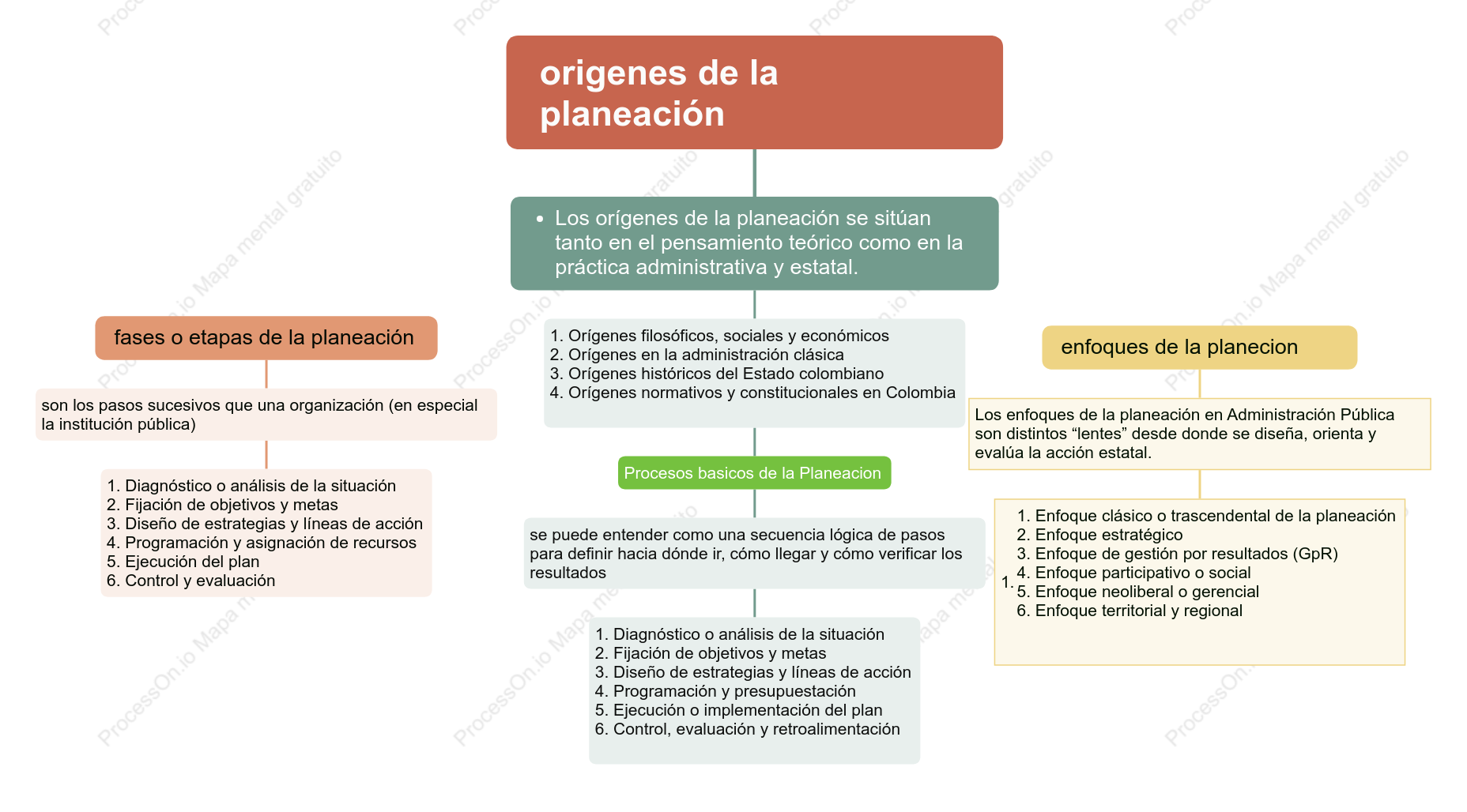 Origenes d ela planeacion