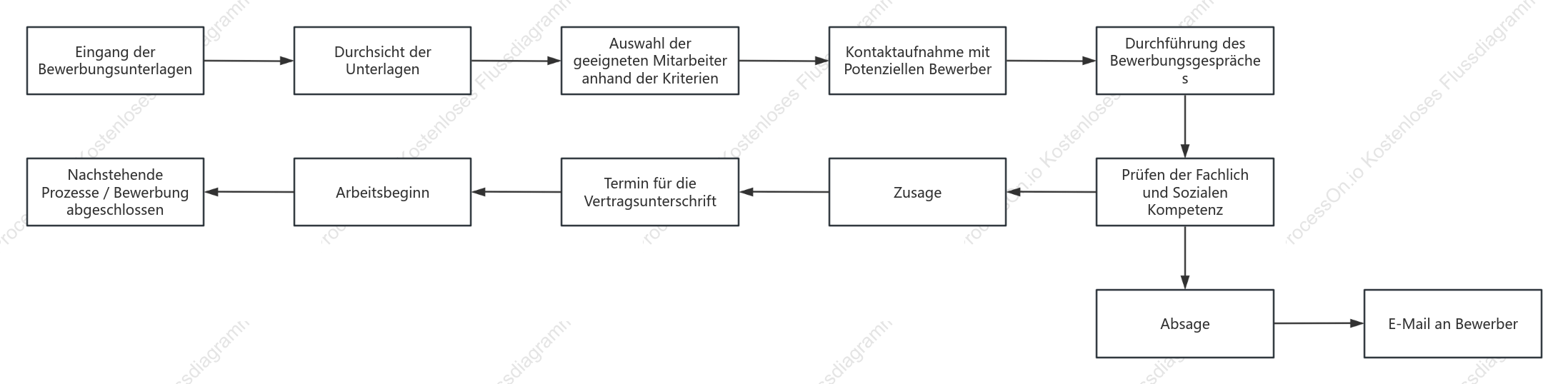 Prozess Bewerbung / Fuhrpark