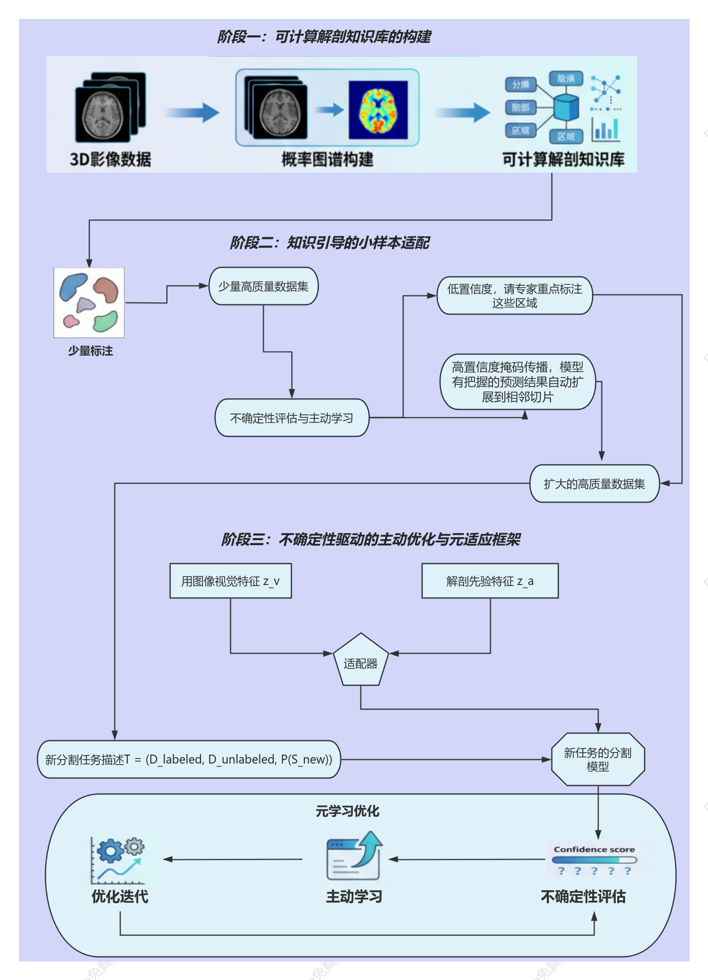 3D影像資料到可計算解剖知識庫流程
