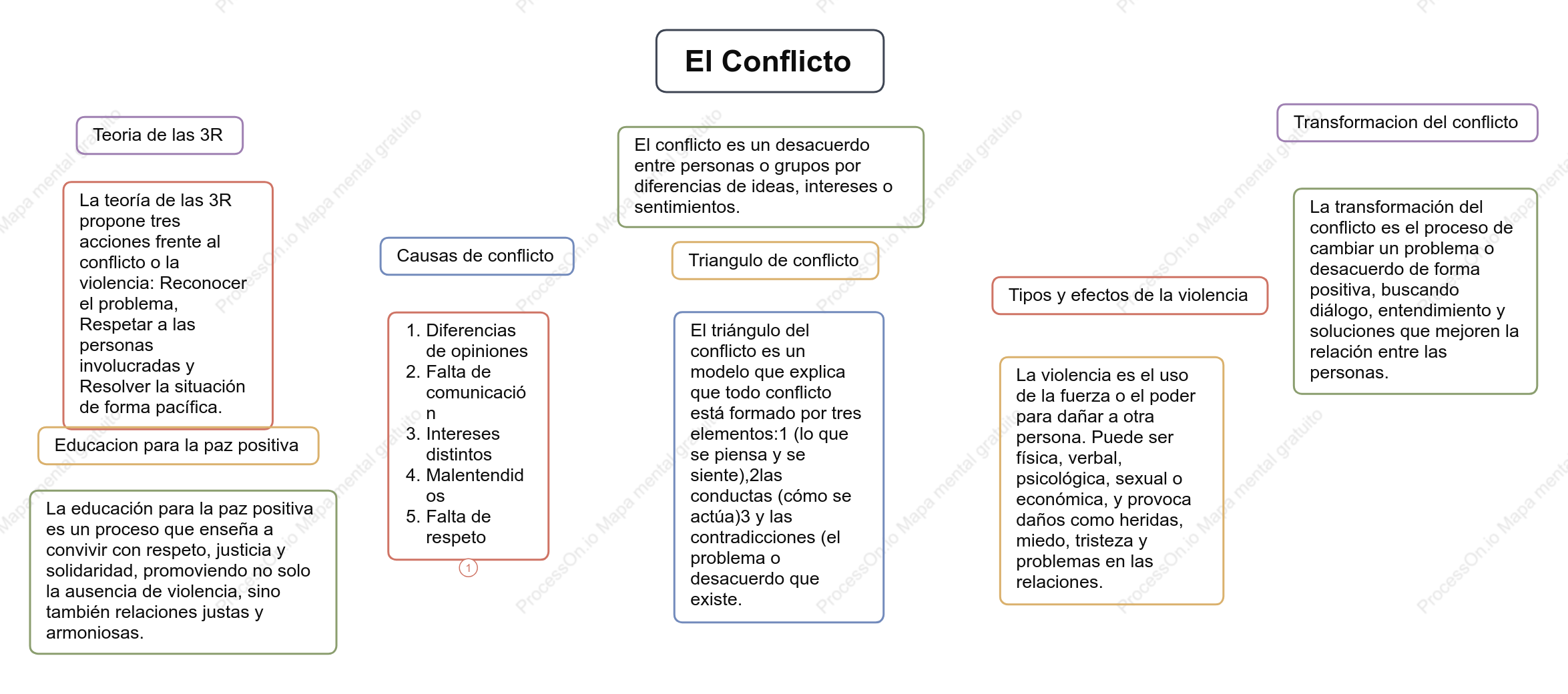 Yessica-Marco de conocimiento relacionado con los conflictos