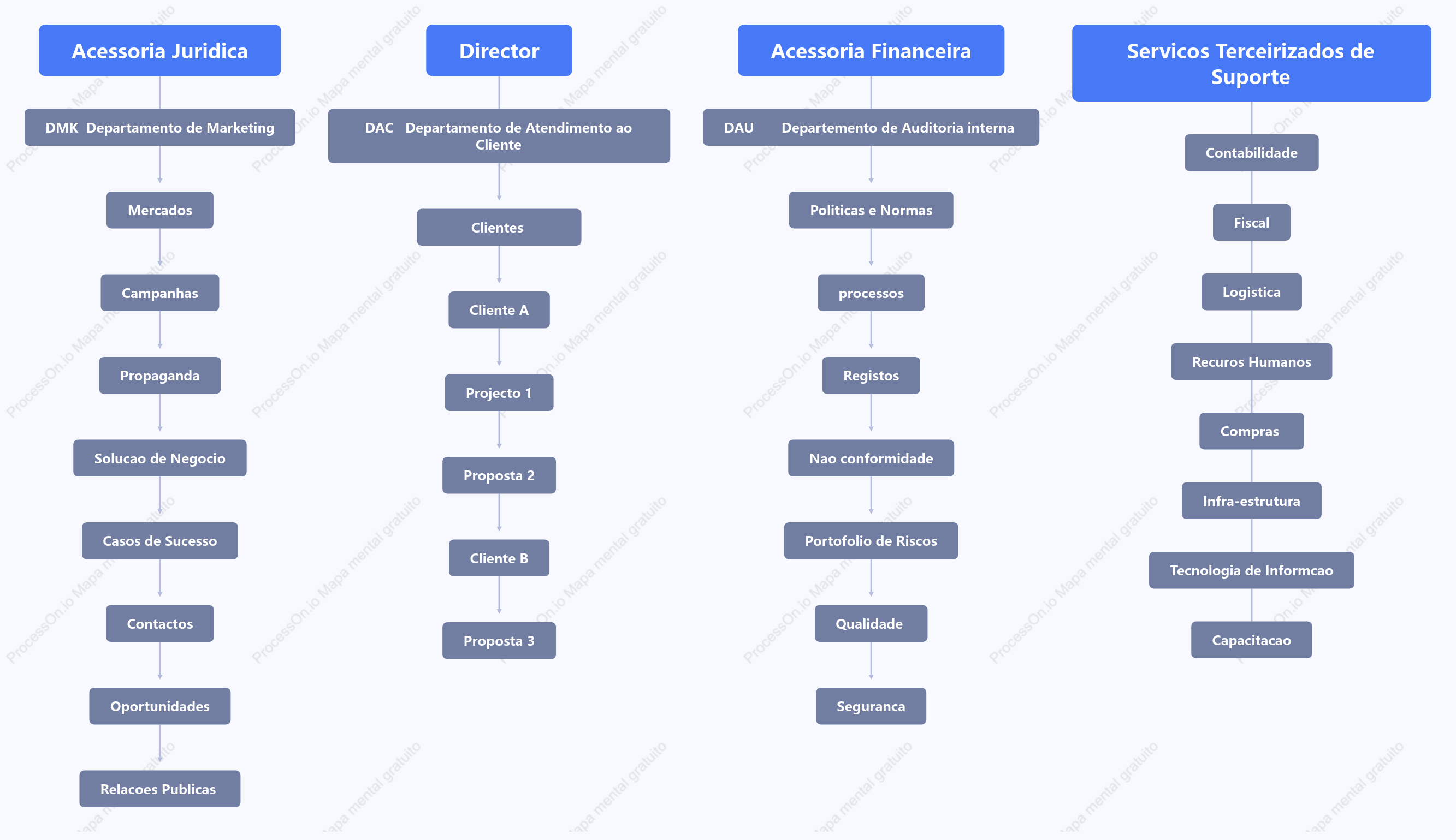 Projetos da Empresa e Organograma