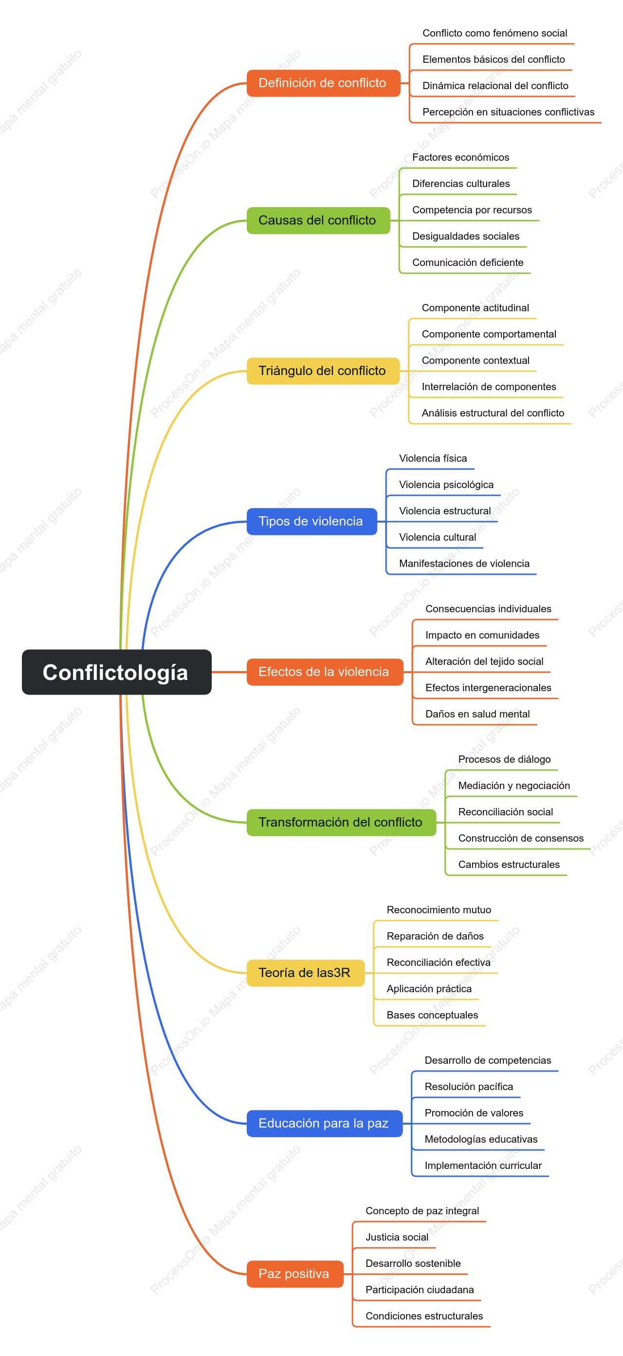 La conflitologia y sus estructuras