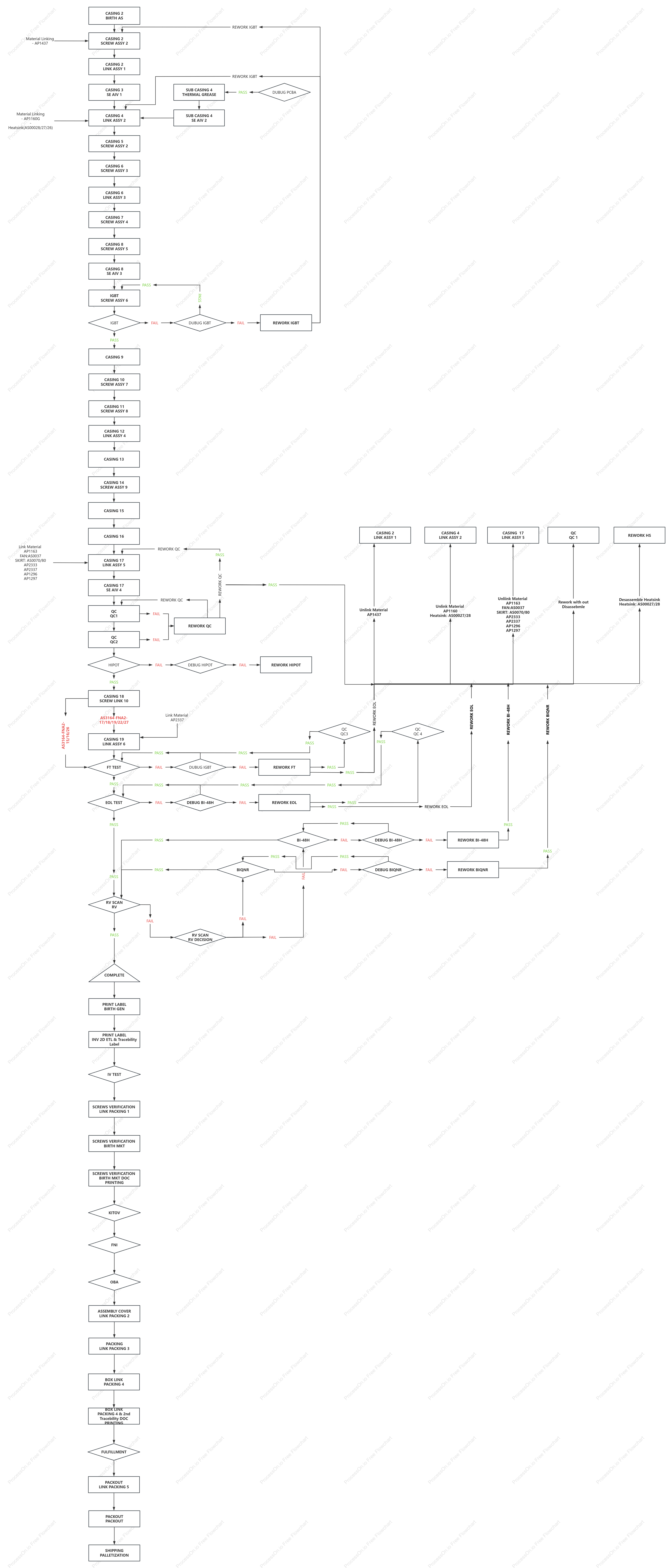 Packaging process flow chart for transport materials