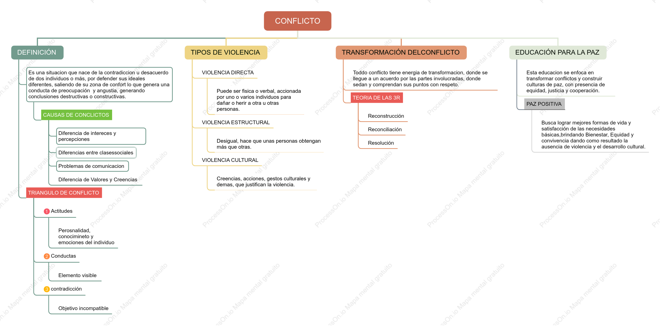 El concepto y la resolución del conflicto