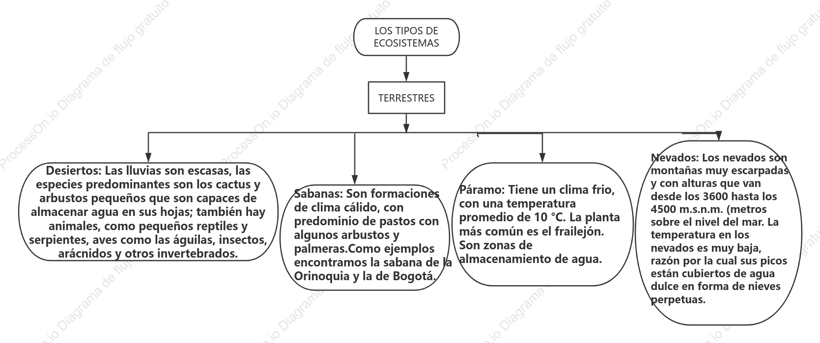 Mapa conceptual sobre los ecosistw¿emas