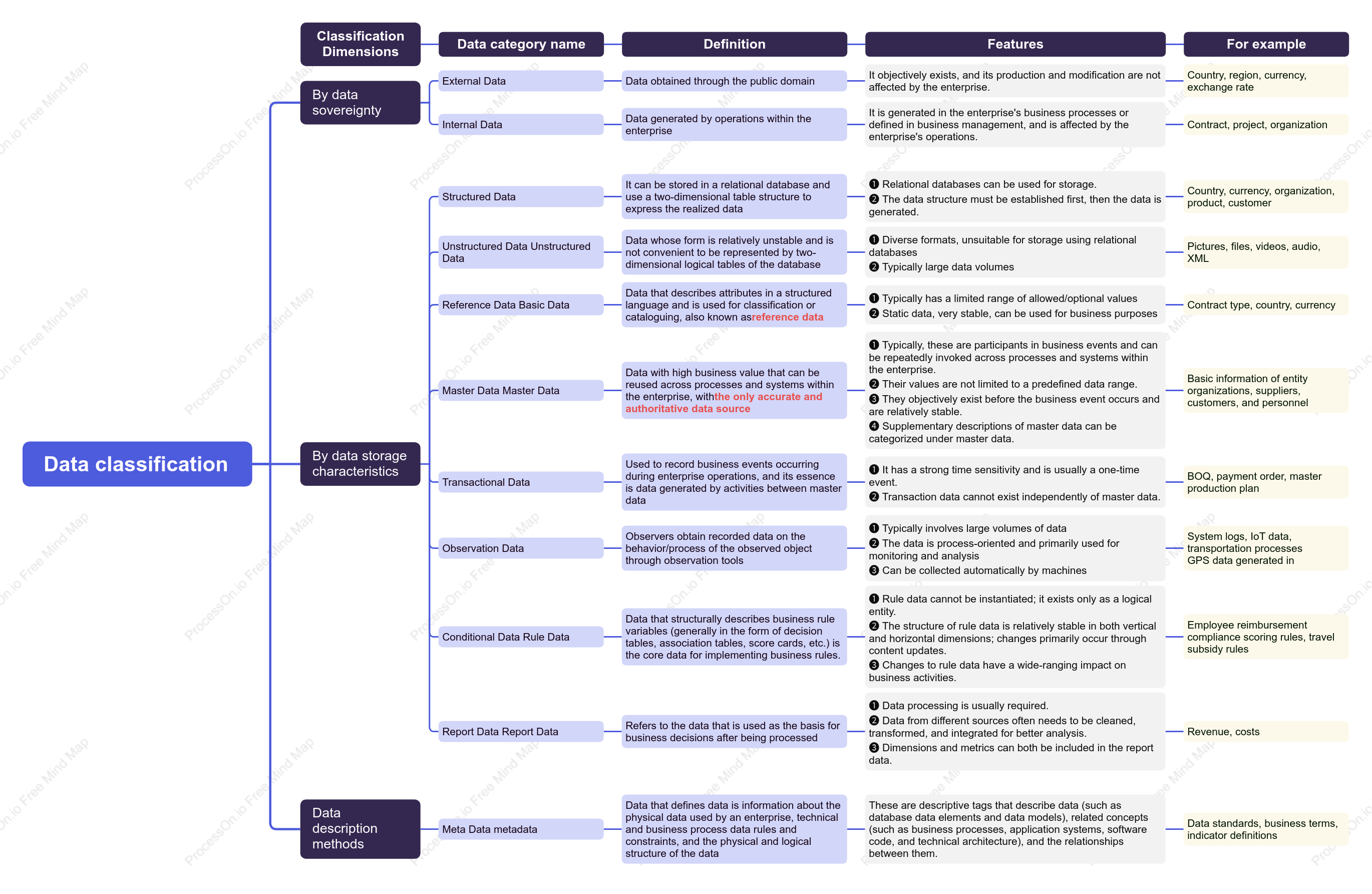 Data Classification