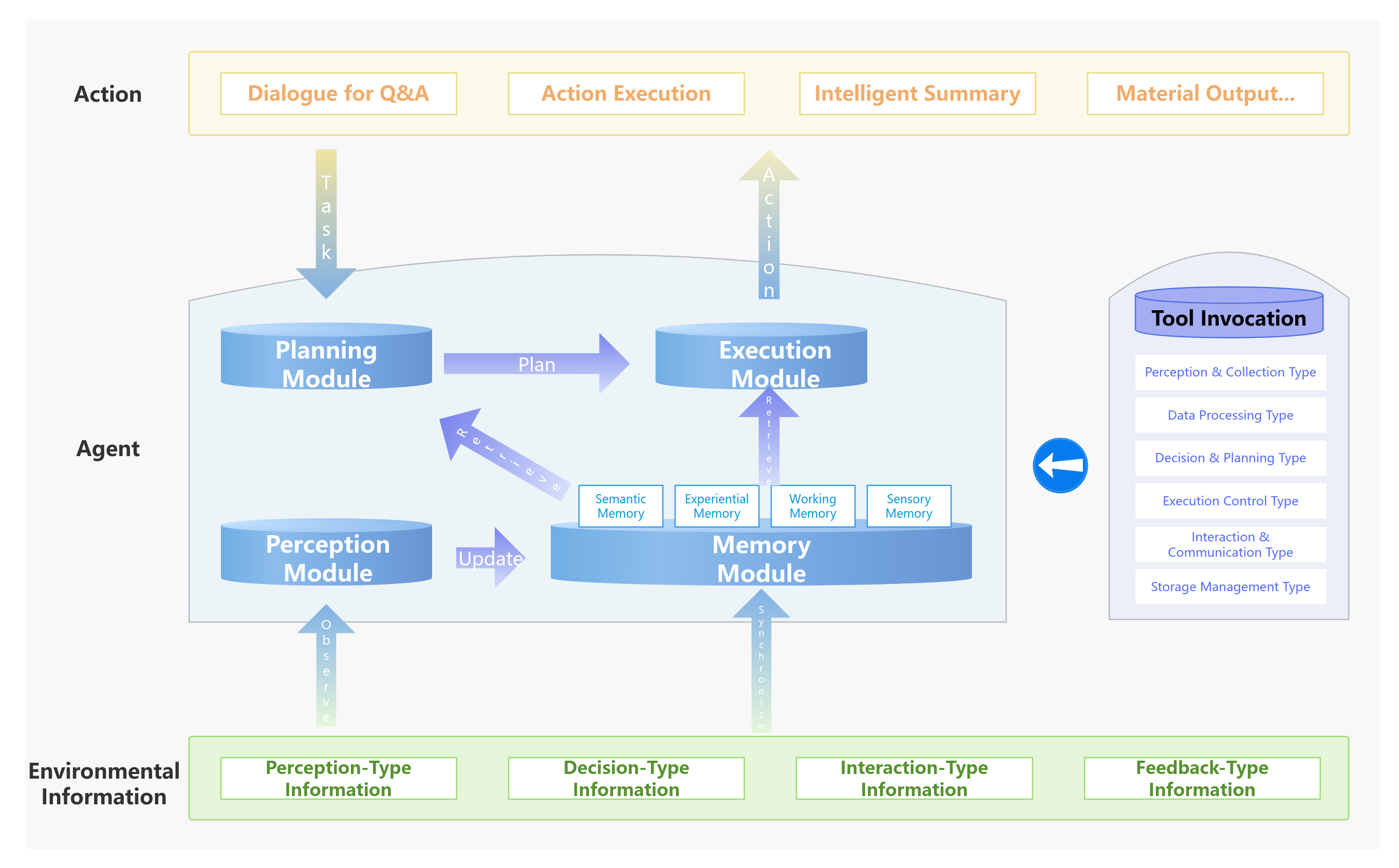 Intelligent agent architecture diagram