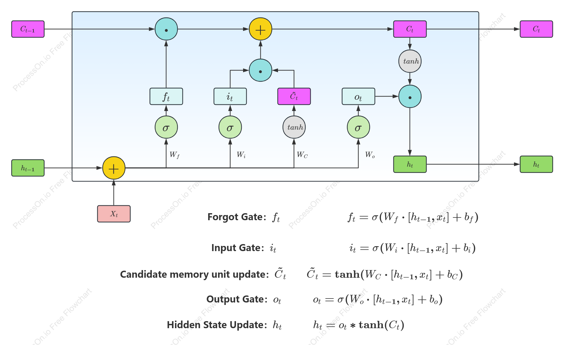 LSTM architecture diagram