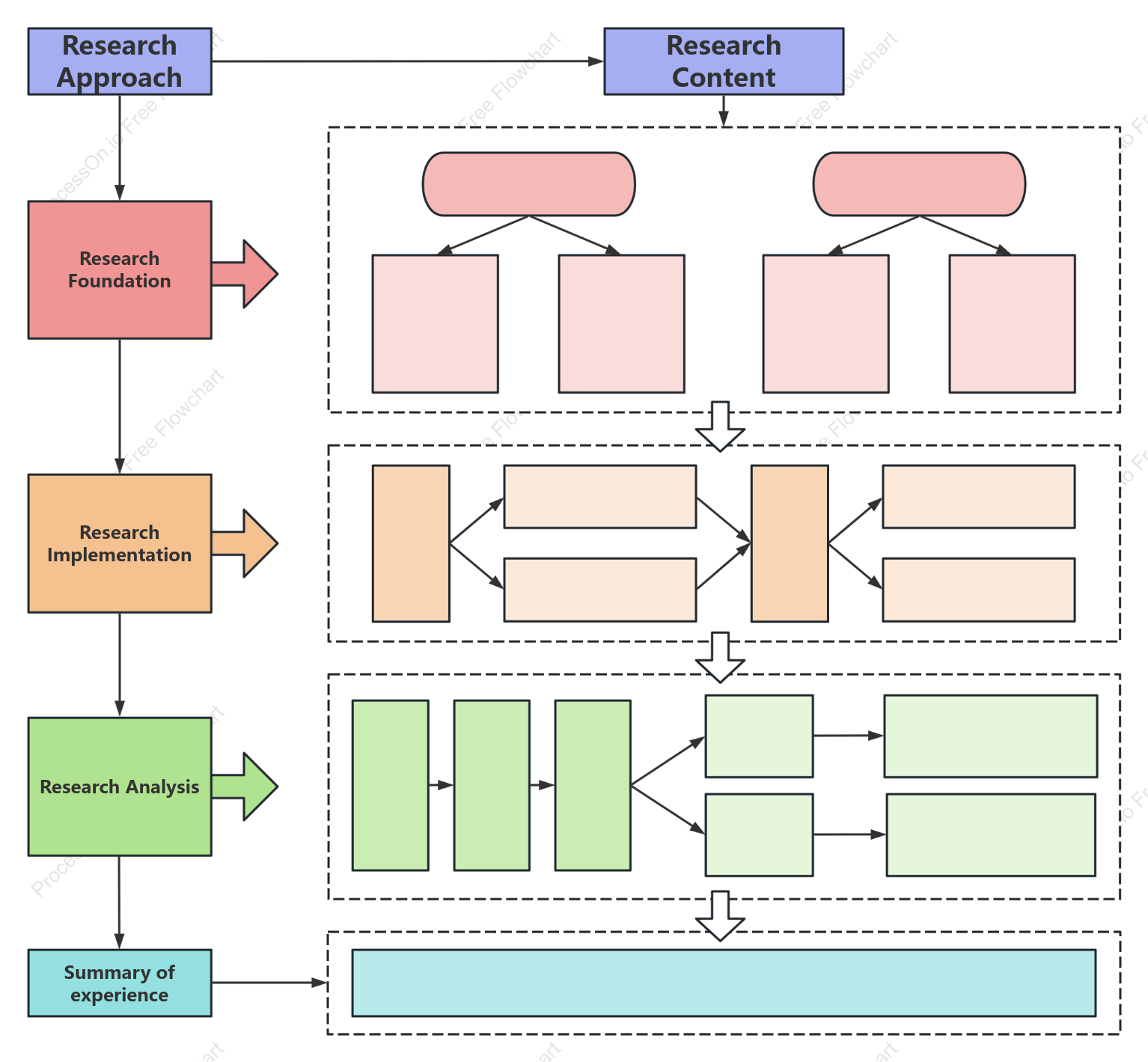 Research Flowchart Framework Template