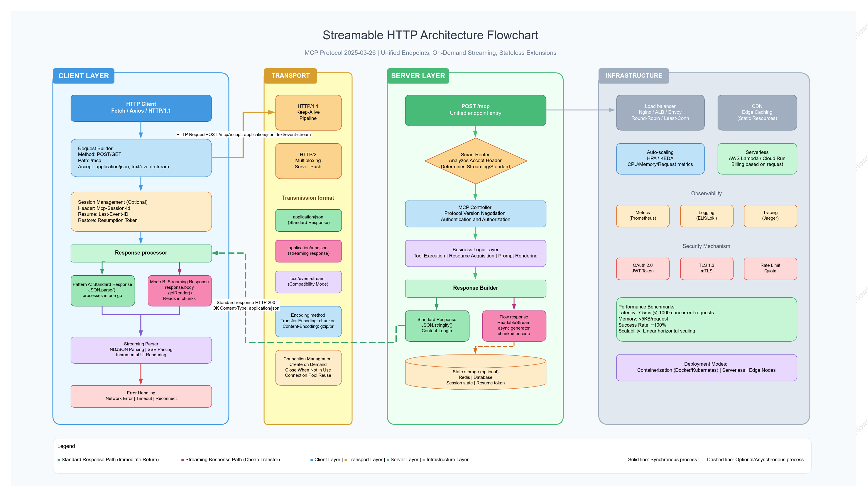 Streamable HTTP Interaction Flowchart
