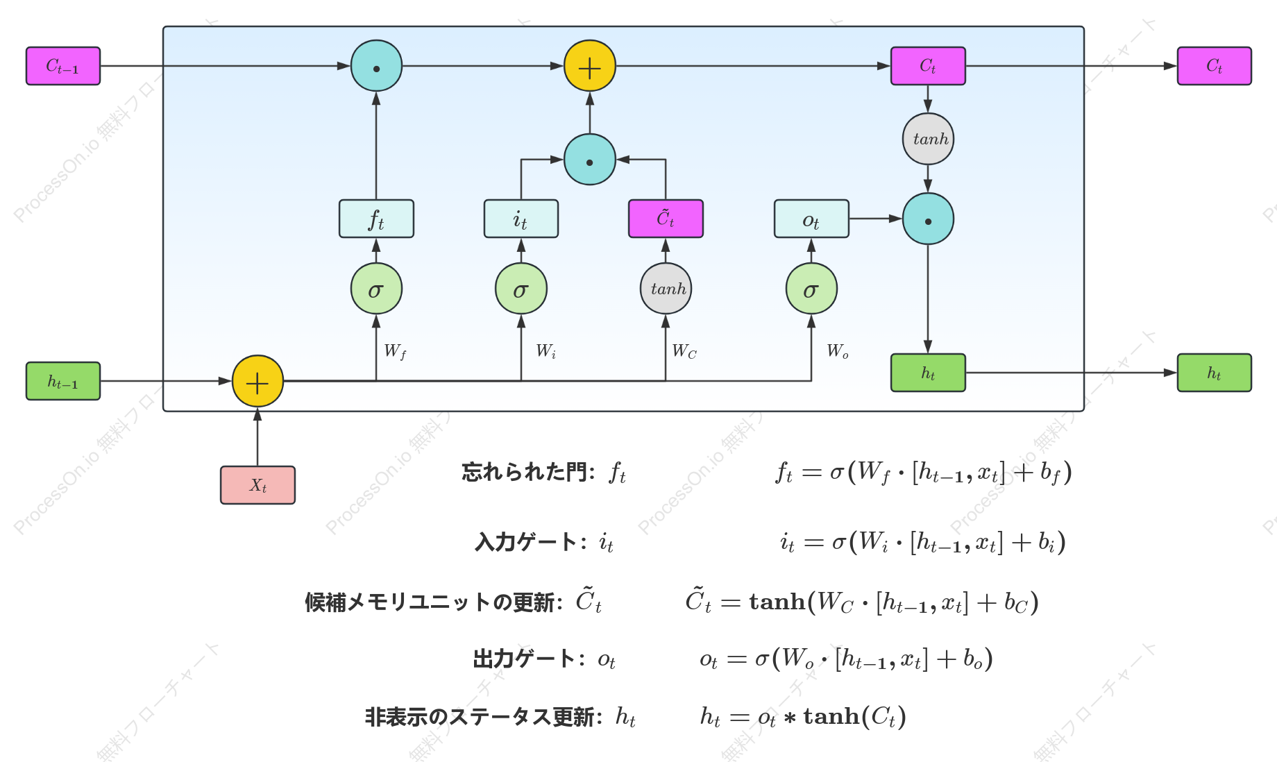 LSTMアーキテクチャ図