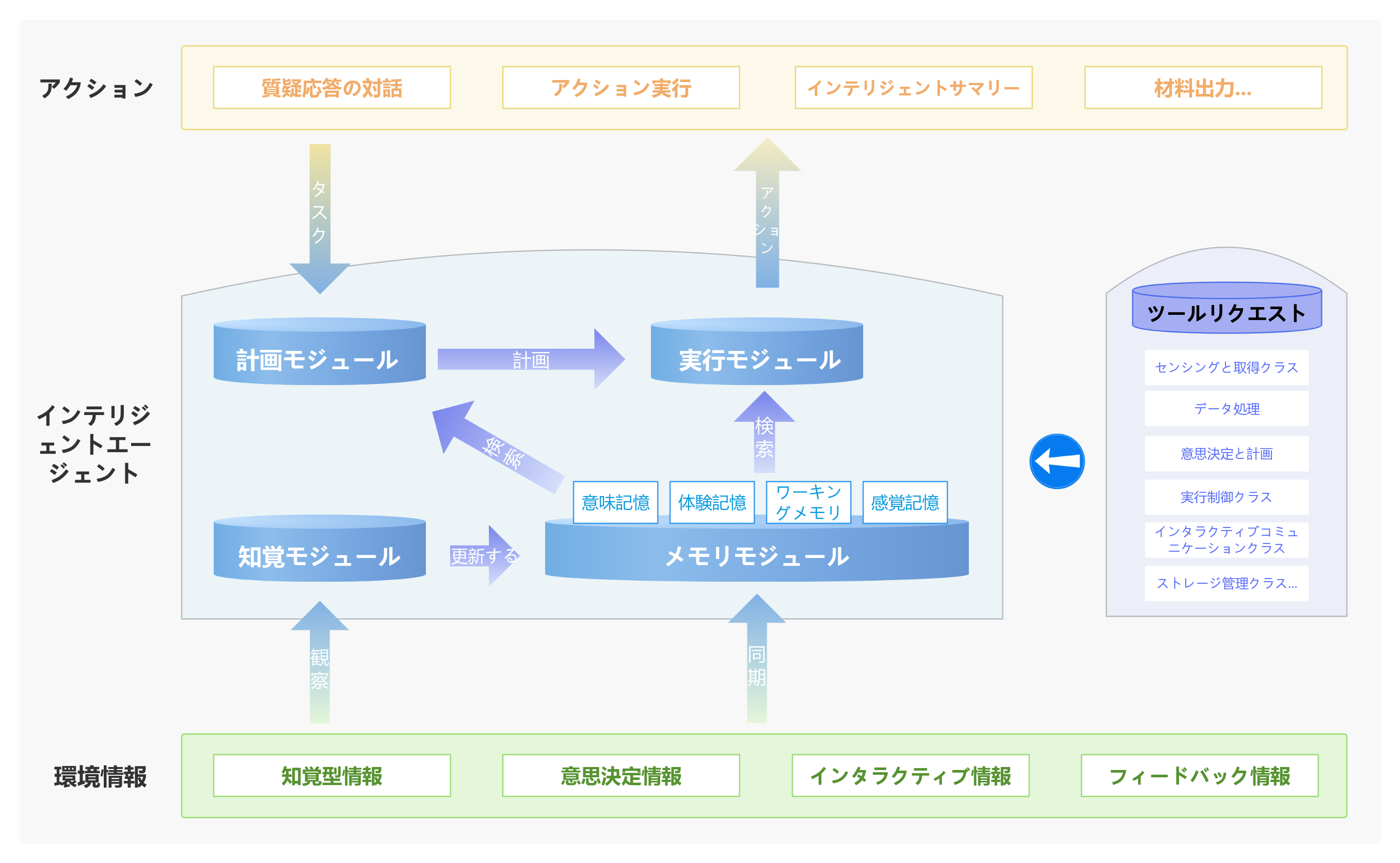 インテリジェントエージェントアーキテクチャ図
