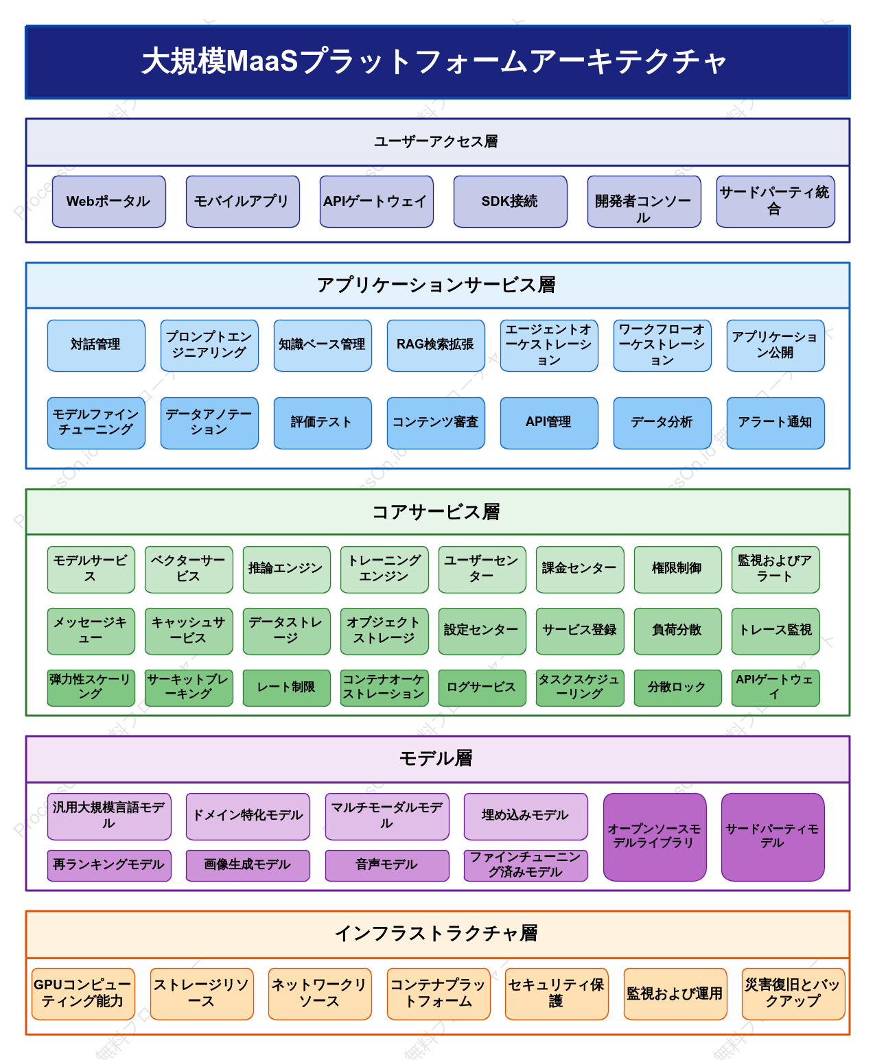 大規模モデルMaaSプラットフォームアーキテクチャ図