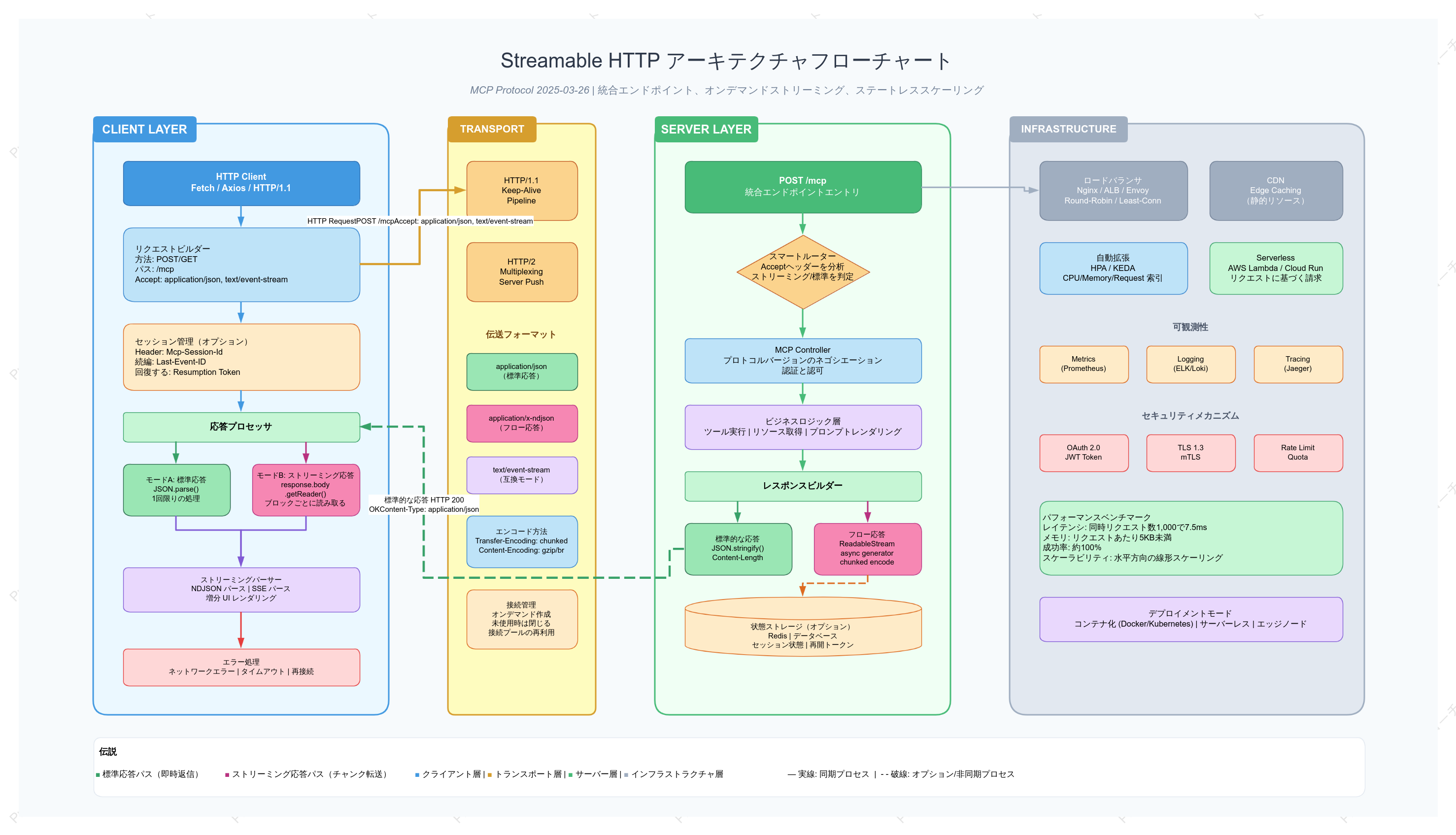 Streamable HTTP インタラクションアーキテクチャフローチャート