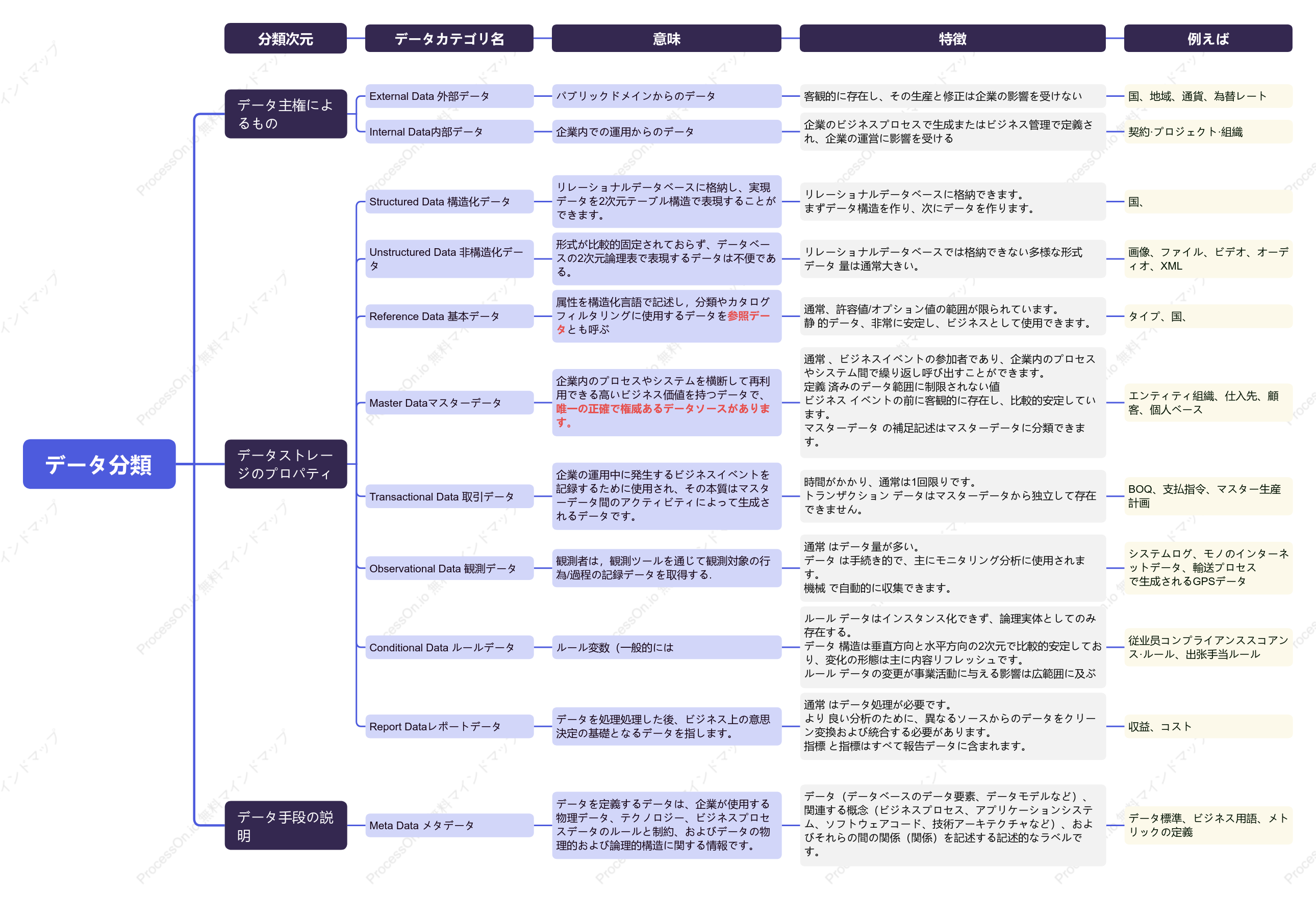 データ分類