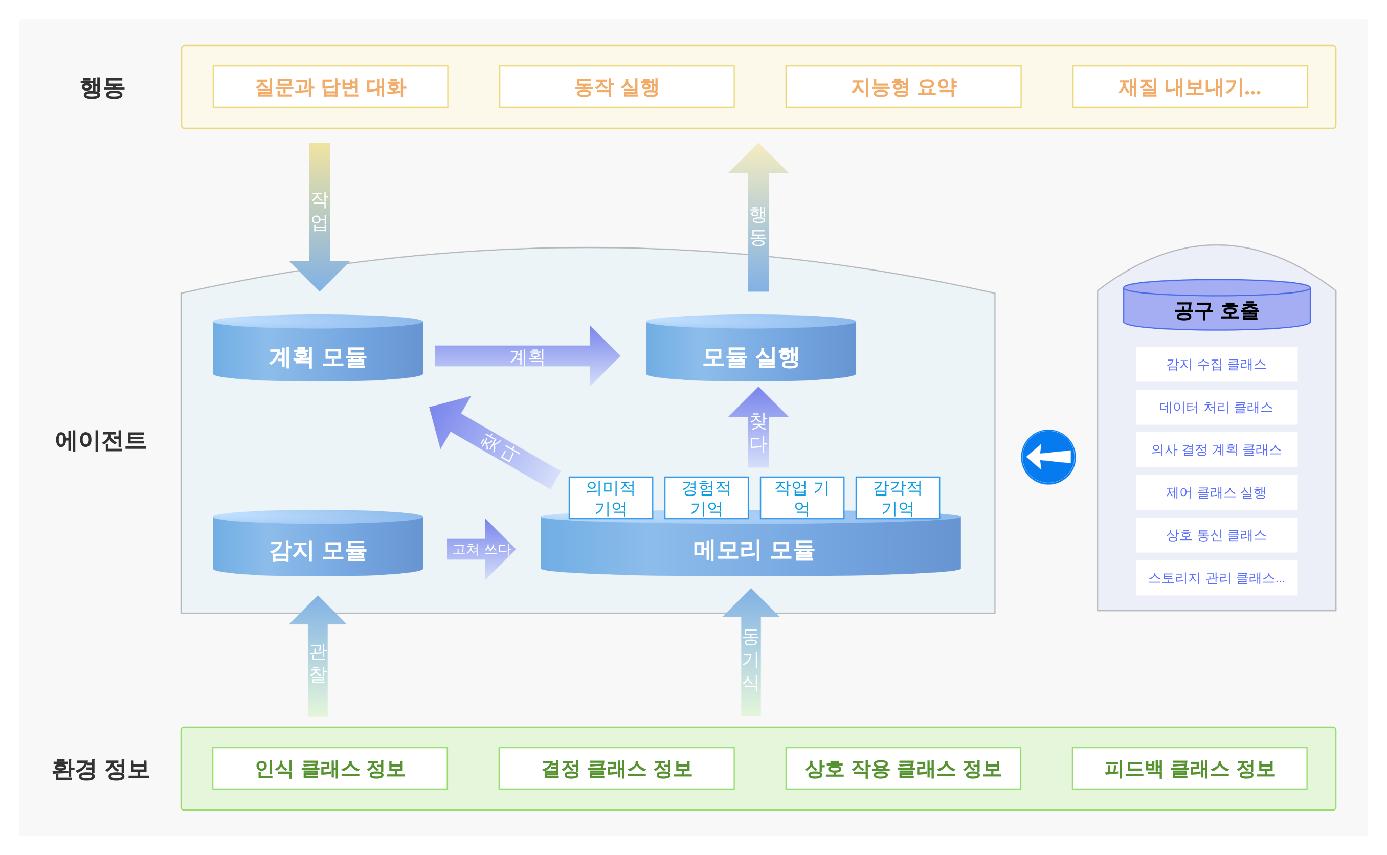 지능형 에이전트 아키텍처 다이어그램