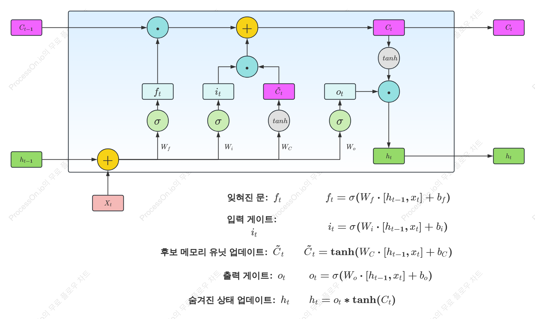 LSTM 아키텍처 다이어그램