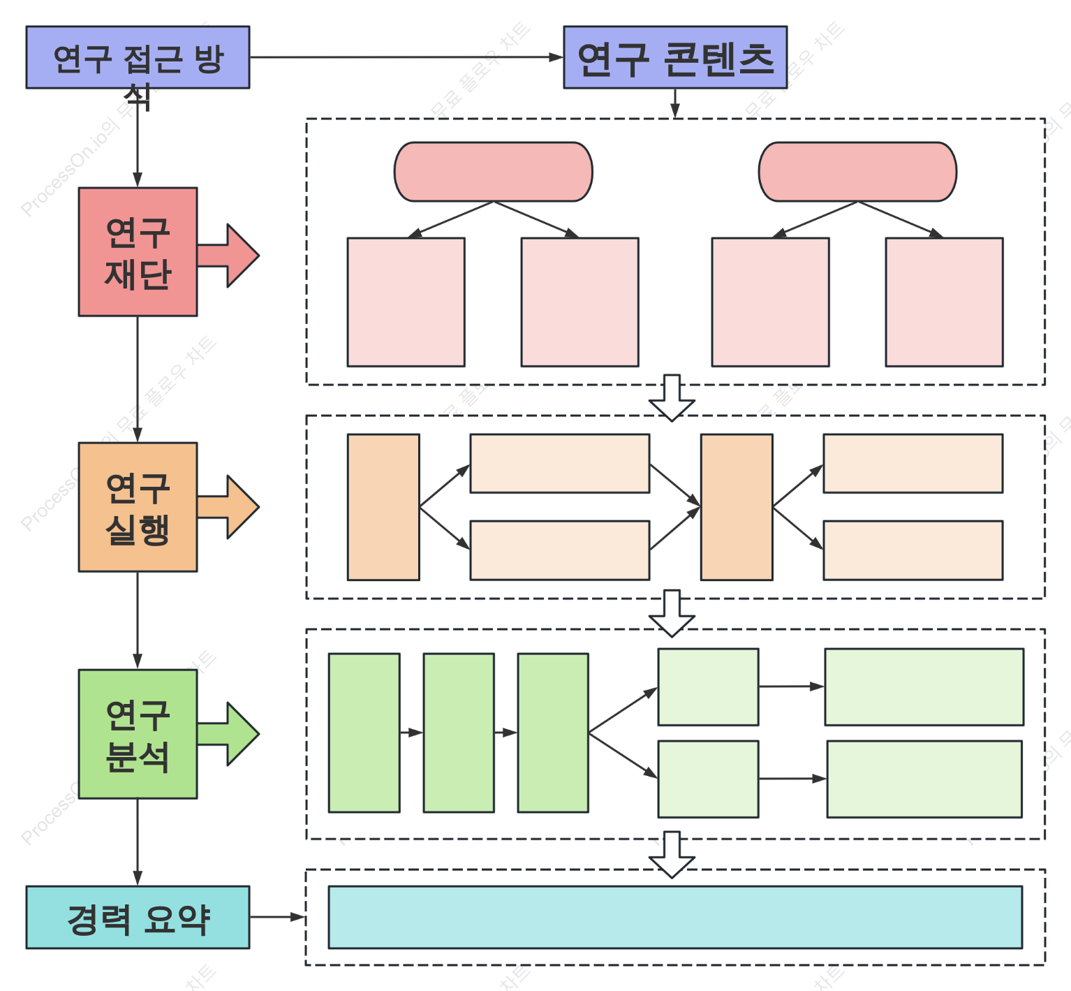 연구 흐름도 프레임워크 템플릿