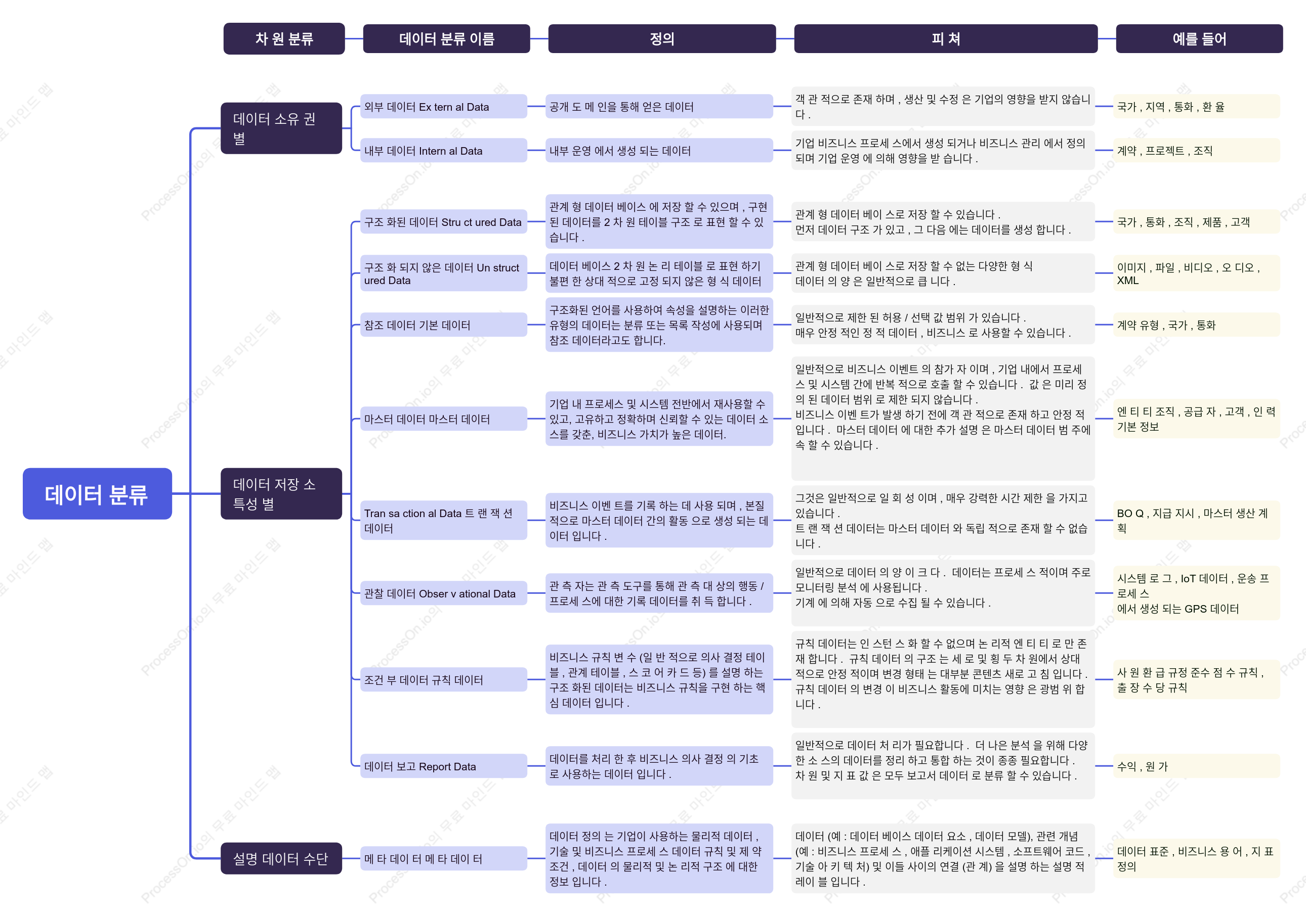 데이터 분류