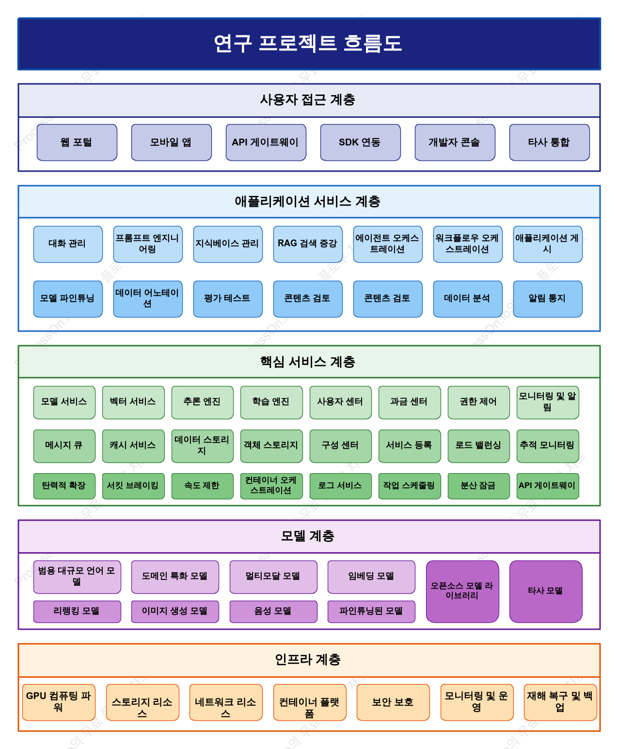 대규모 모델 MaaS 플랫폼 아키텍처 다이어그램