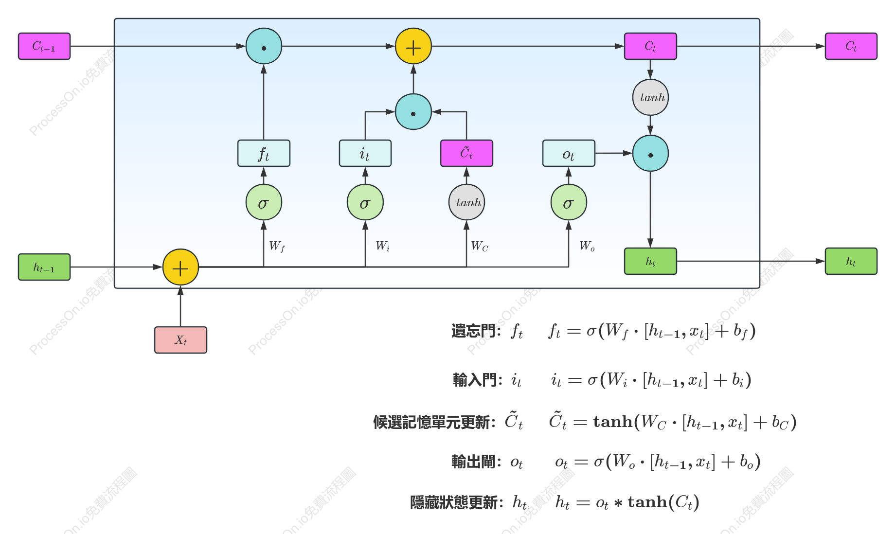 LSTM結構圖