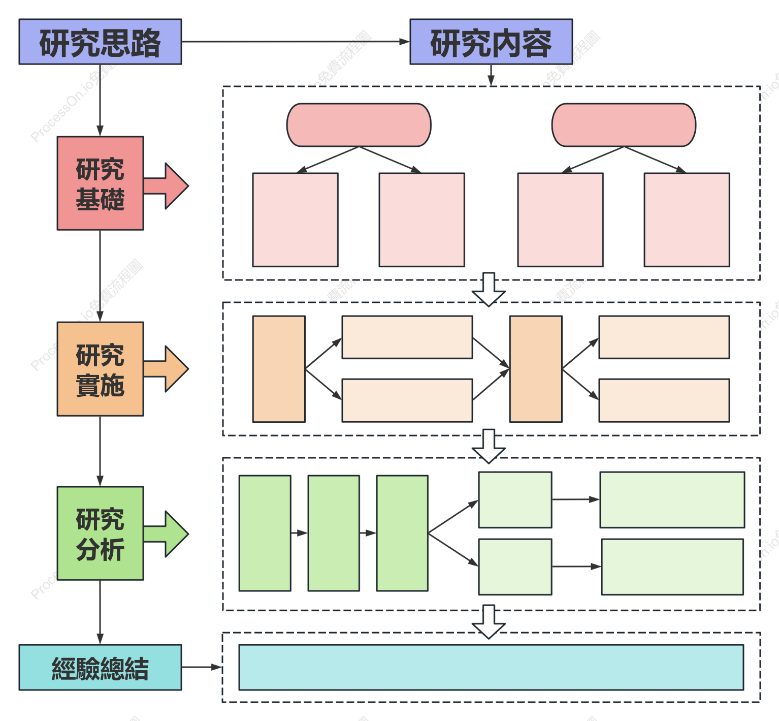 研究流程圖框架模板