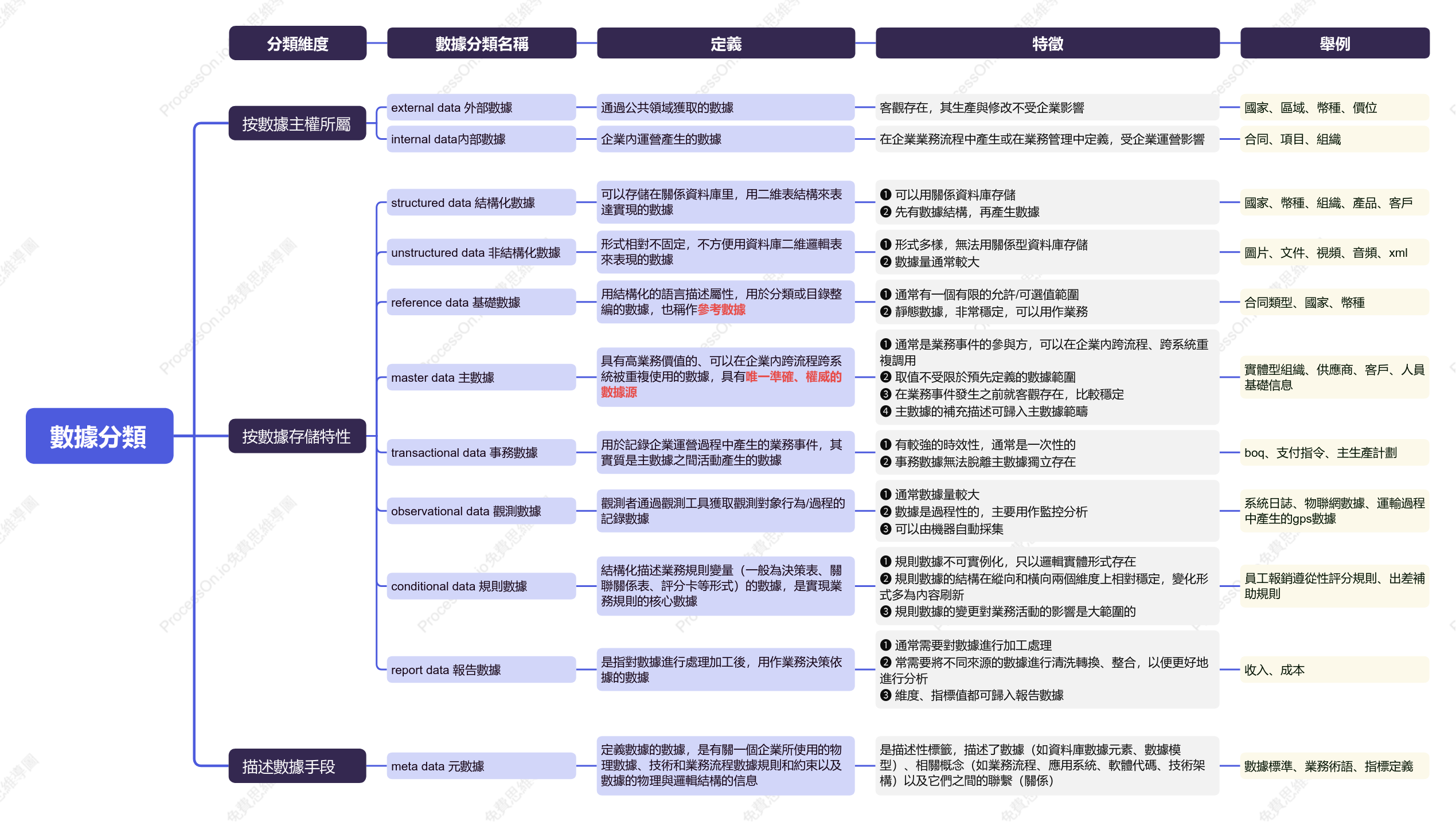 數據分類