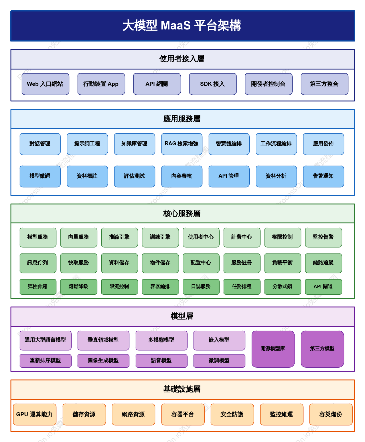 大模型maas平台架構圖