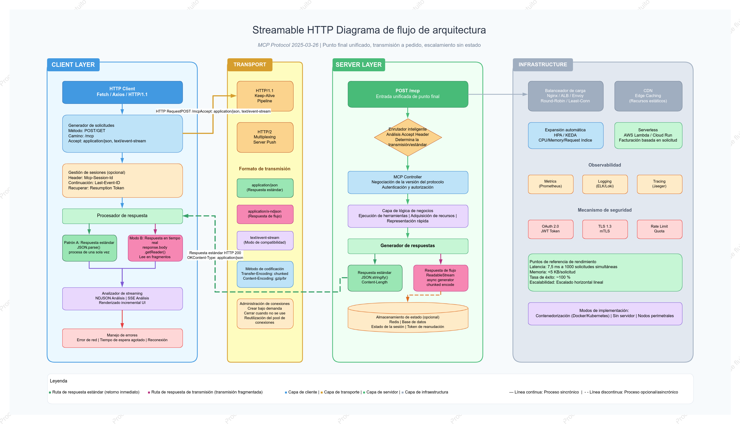 Diagrama de flujo de interacción HTTP transmisible