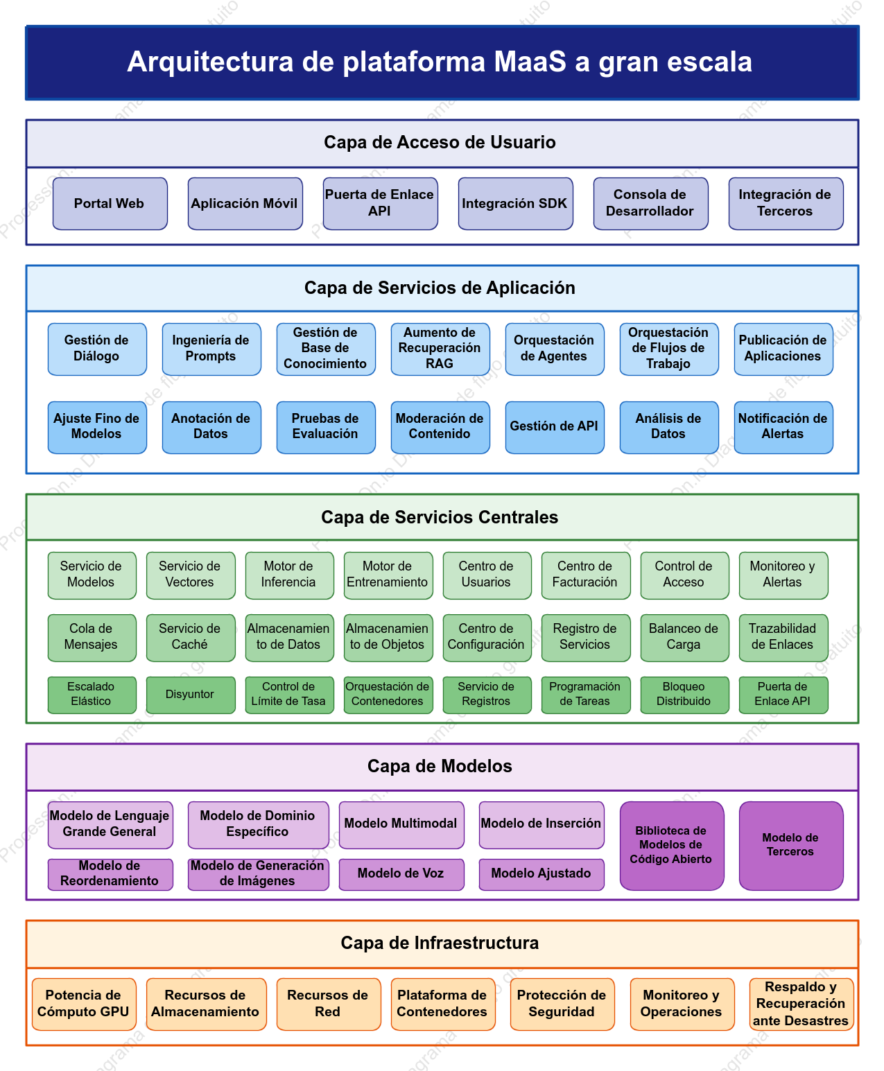 Diagrama de arquitectura de plataforma MaaS de modelo grande
