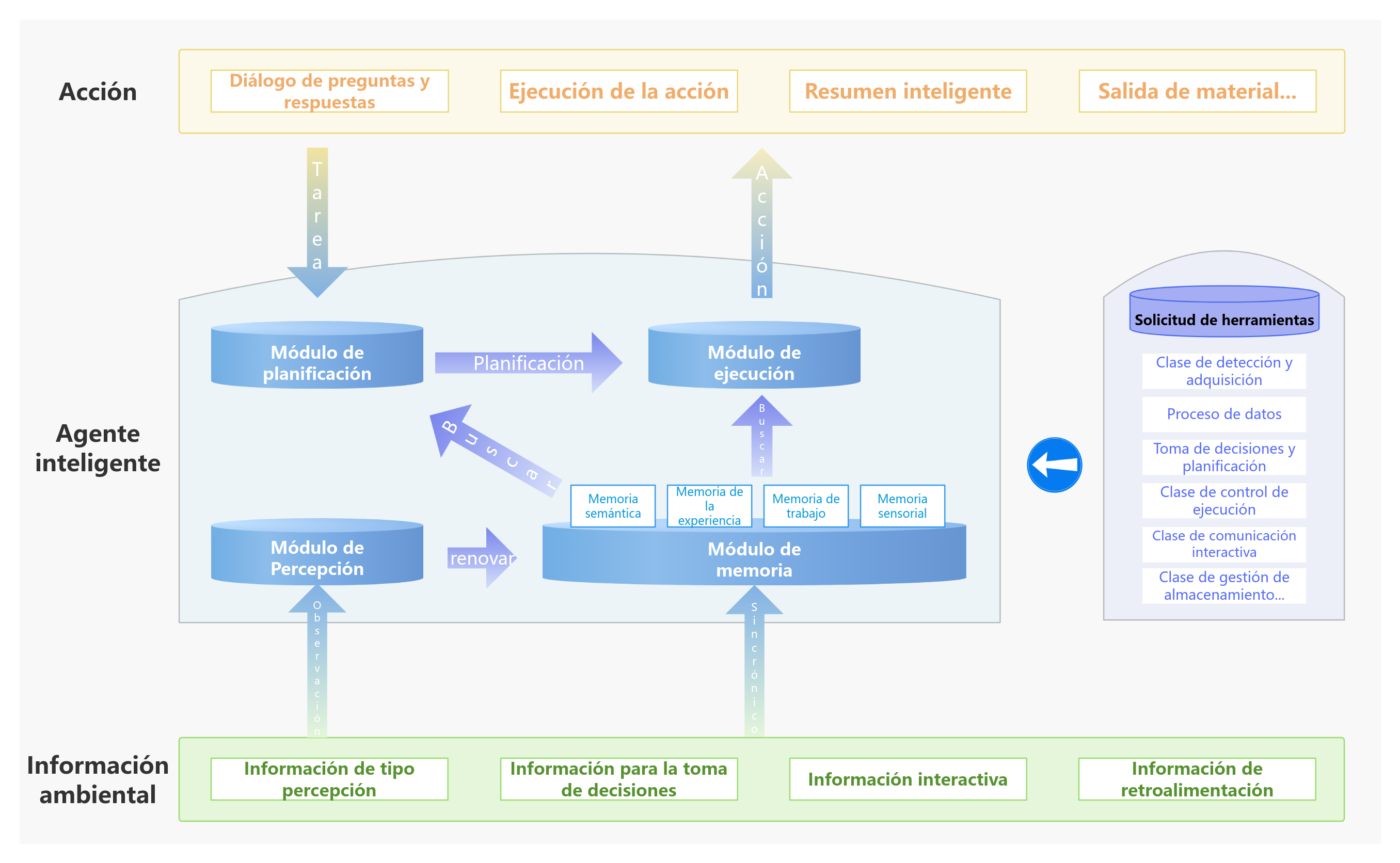 Diagrama de arquitectura de agente inteligente