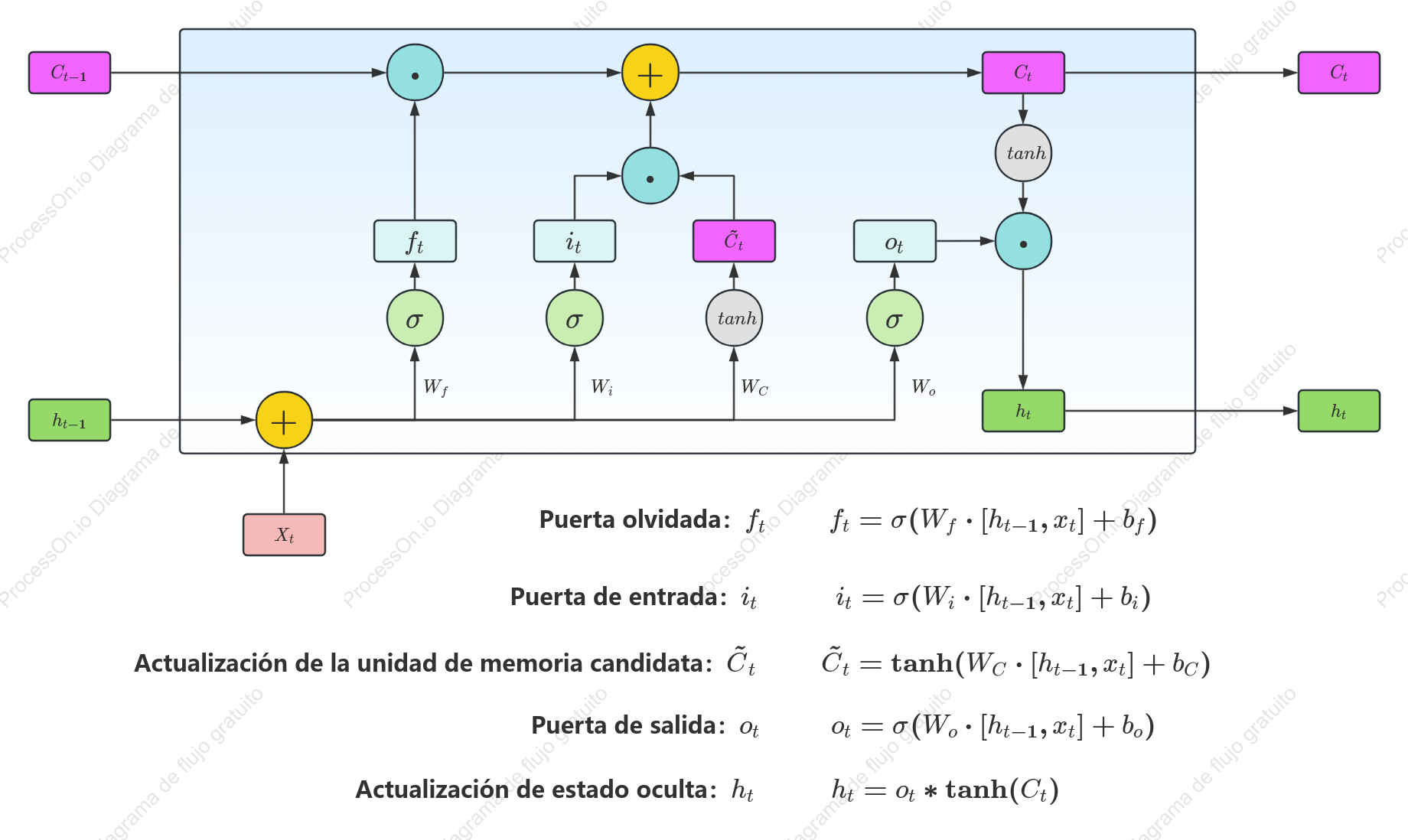 Diagrama de arquitectura LSTM