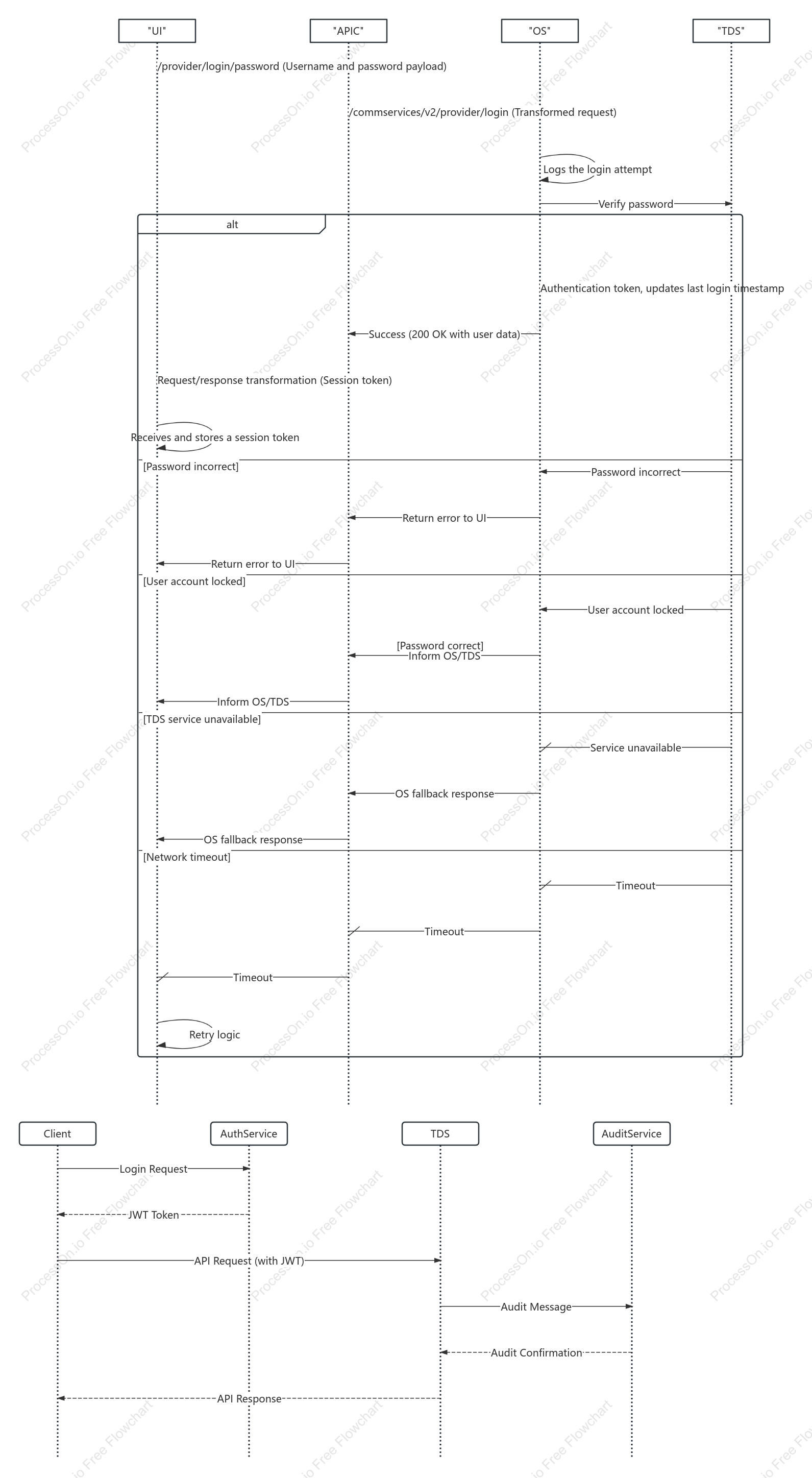 Login and Request Sequence Diagram