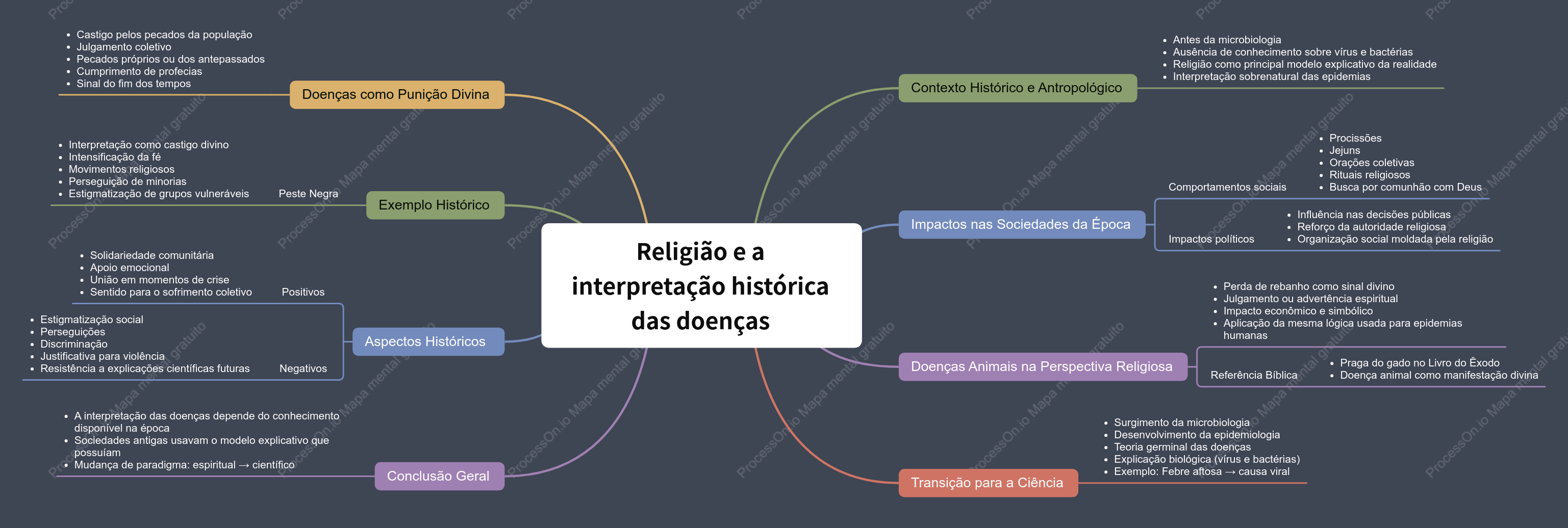 Religião e a interpretação histórica das doenças
