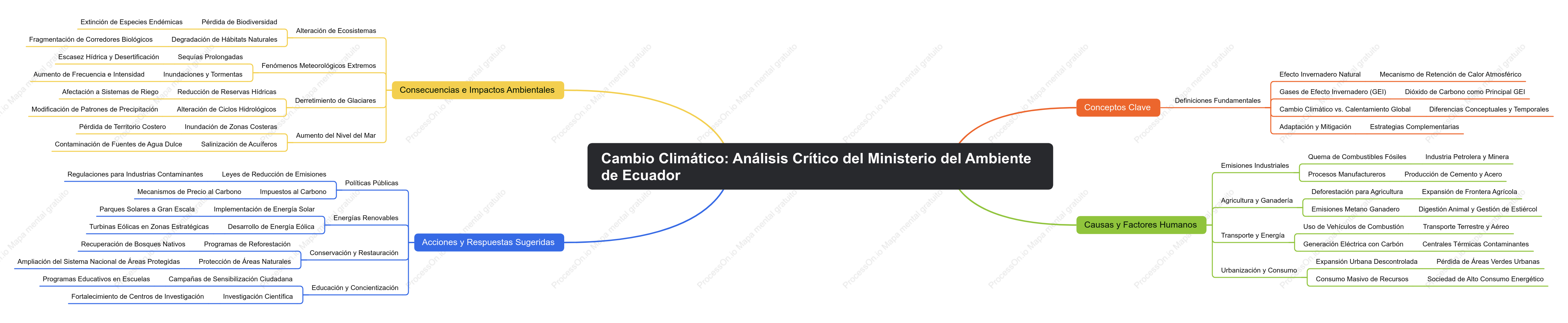 Cambio Climático: Análisis Crítico del Ministerio del Ambiente de Ecuador
