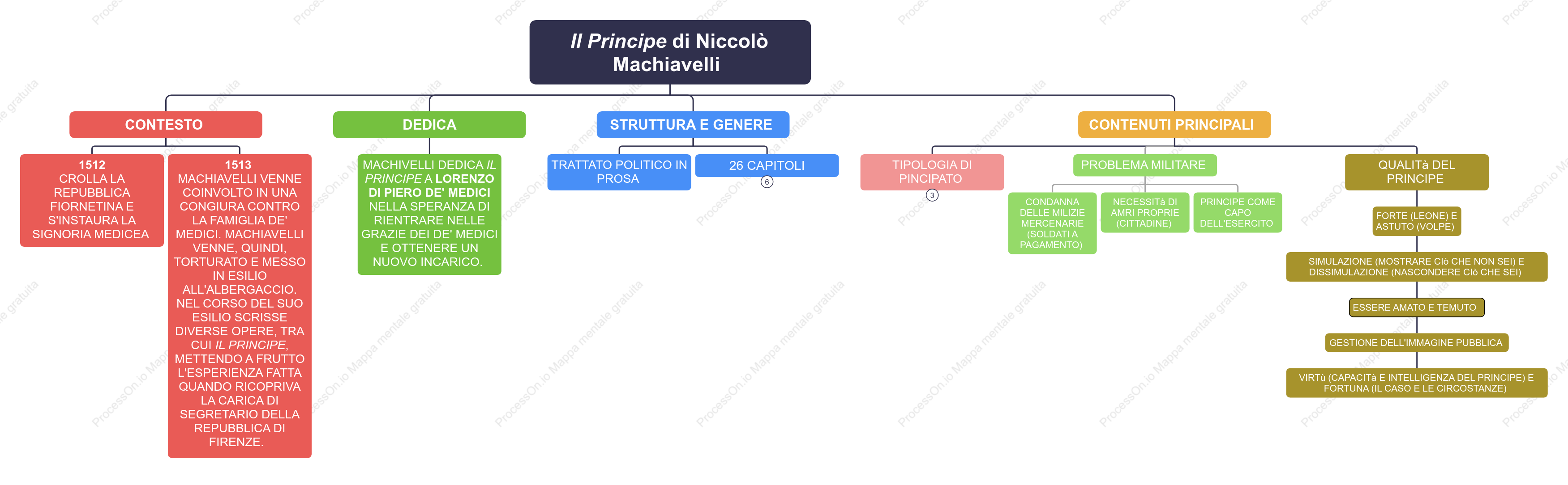 II Principe di Niccolò Machiavelli