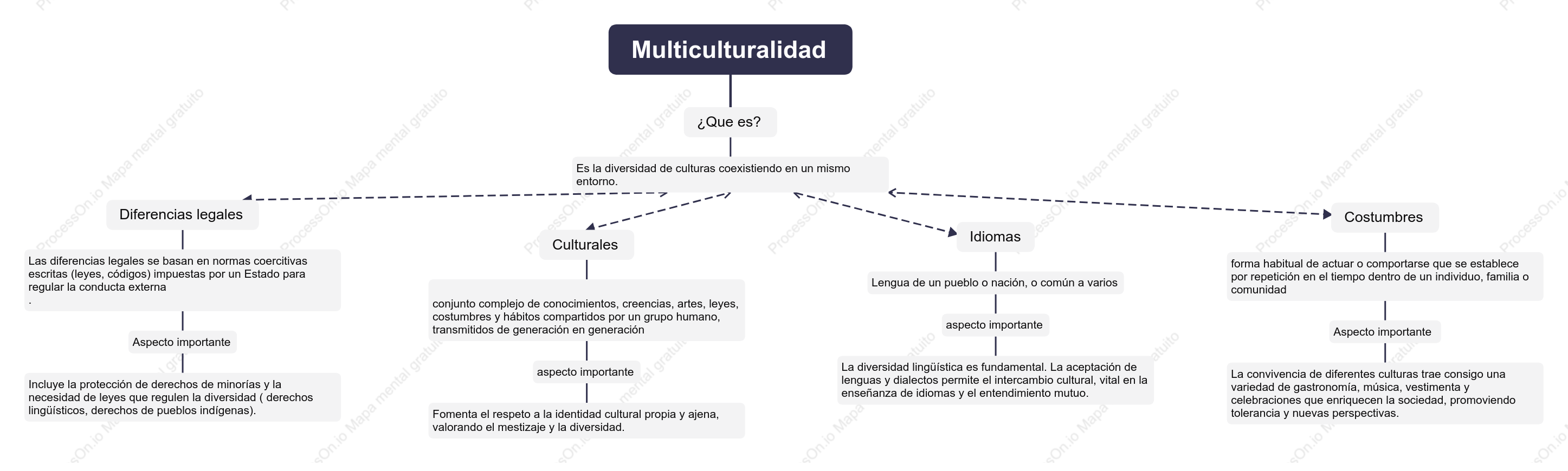 Exploración del multiculturalismo