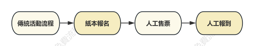 傳統活動流程