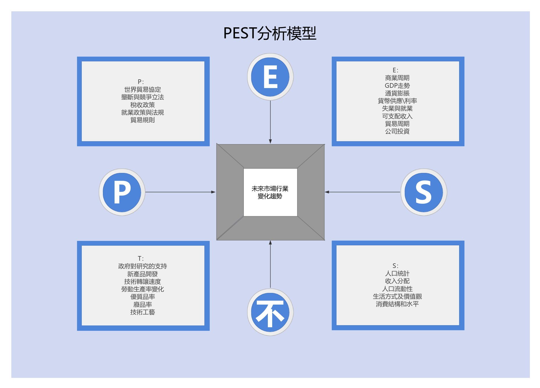 未來市場產業PEST
