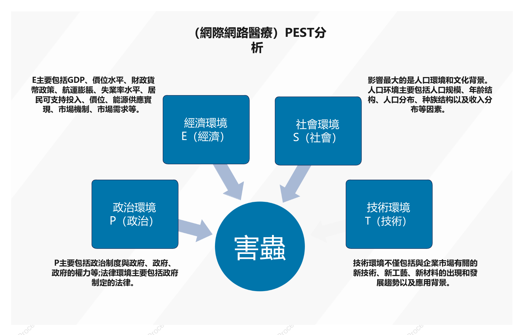 網路醫療PEST分析