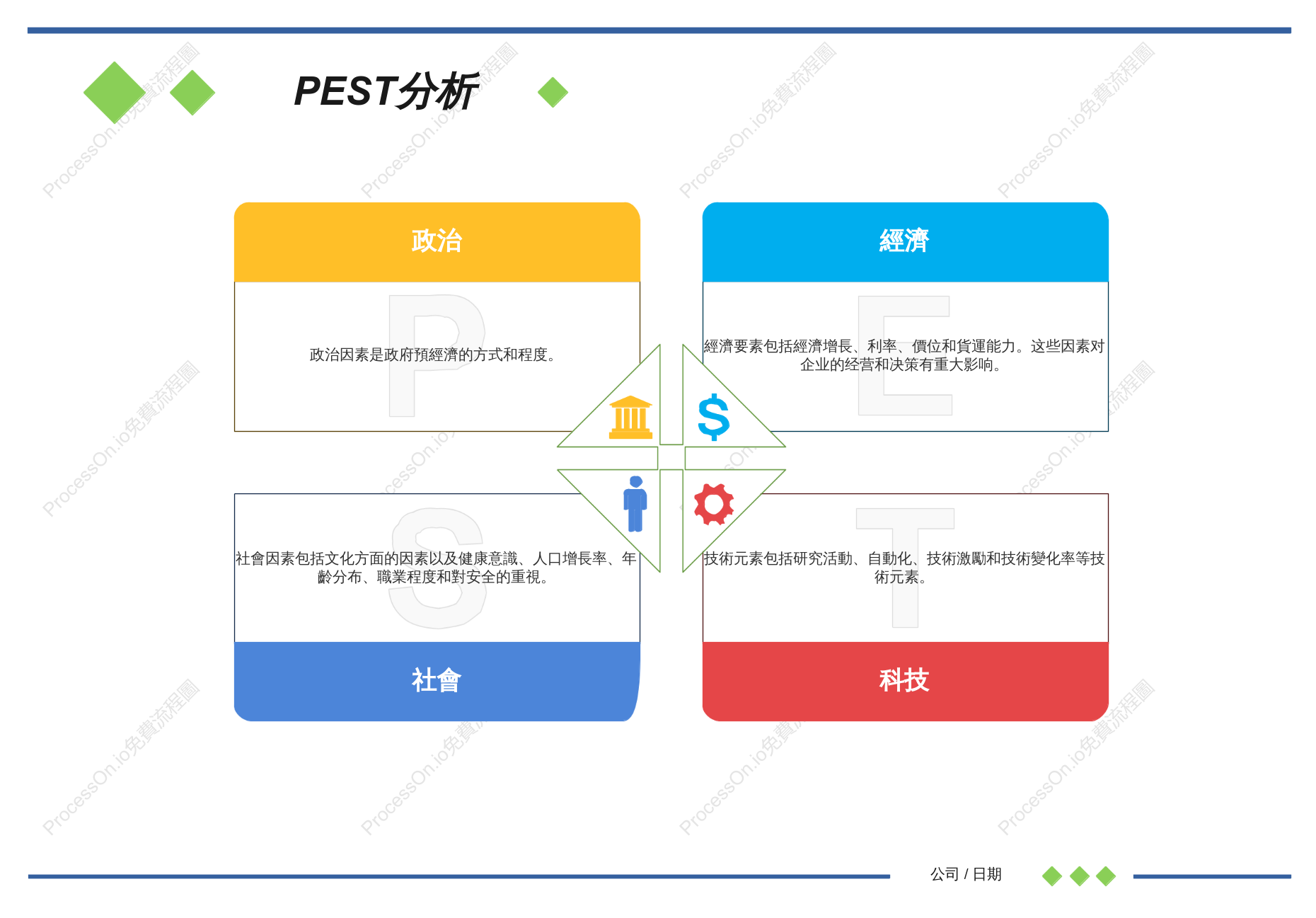 PEST分析圖