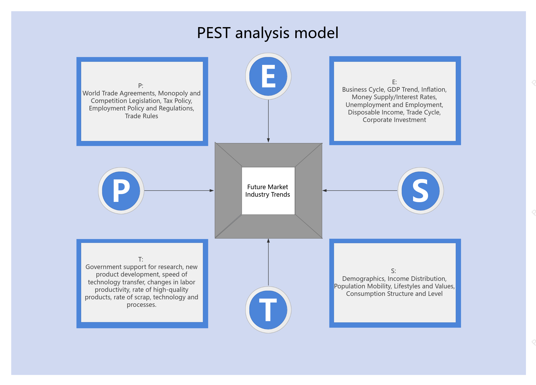 Future Market Industry PEST Analysis