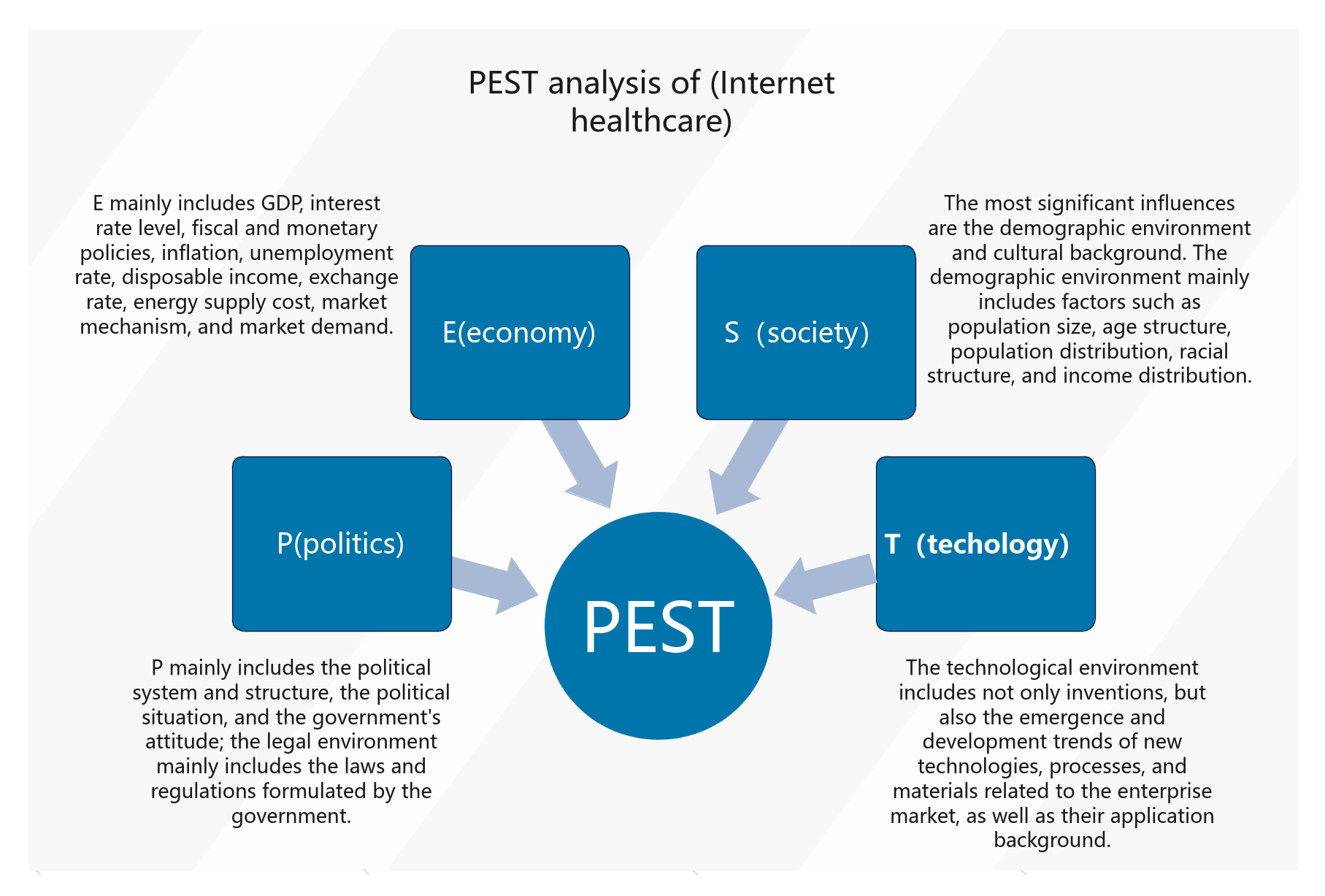 Internet Healthcare PEST Analysis